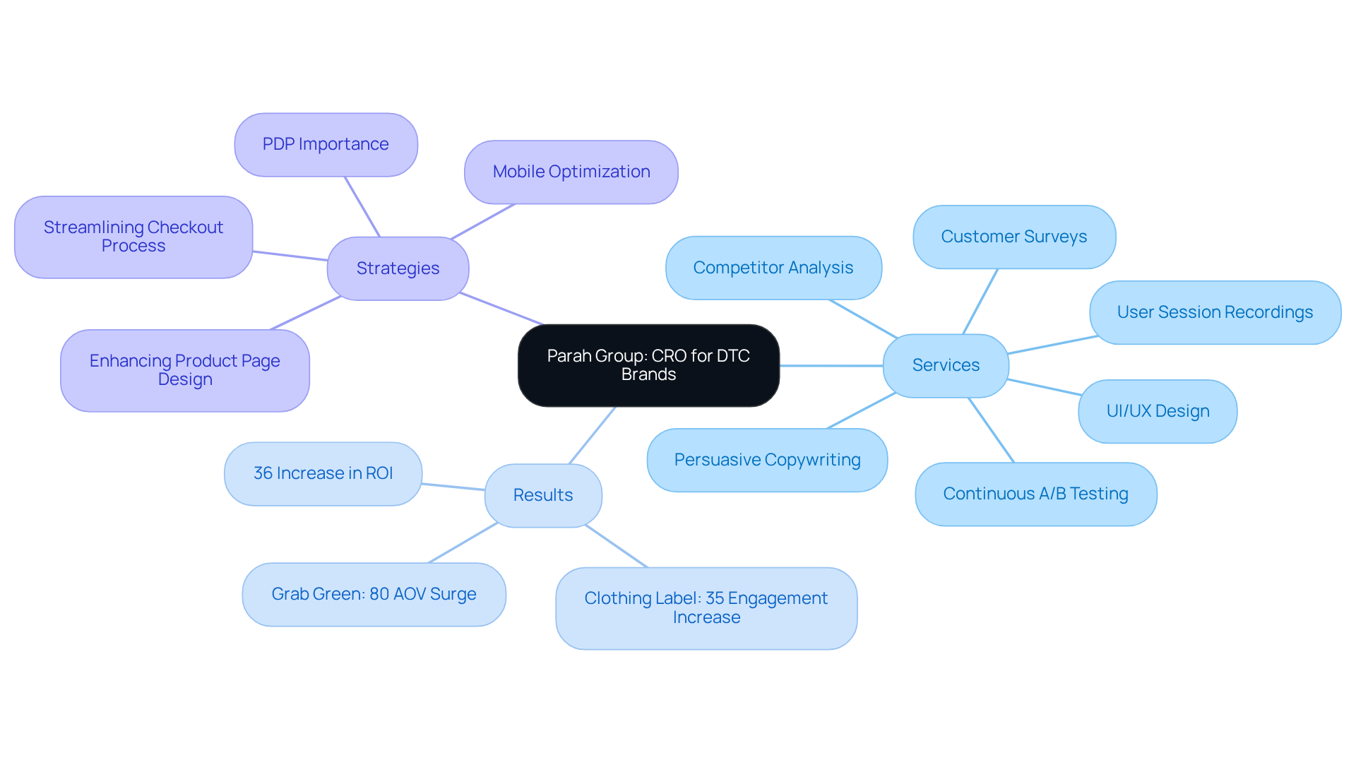 This mindmap starts with Parah Group's focus on CRO at the center. Each branch shows different aspects of their approach, from the services they offer to the results they've achieved and strategies for DTC brands.
