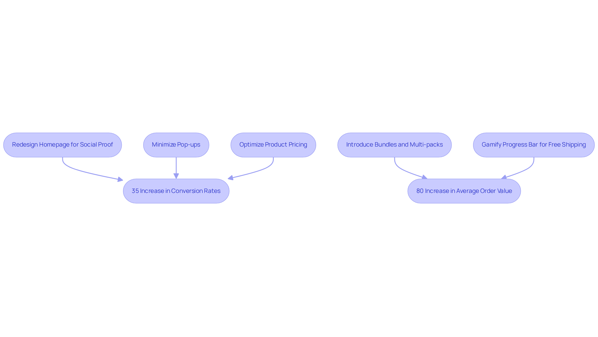 Each box shows a strategy used by Parah Group, and the arrows point to the positive outcomes achieved from those strategies. Follow the flow to understand how each action contributes to overall success.
