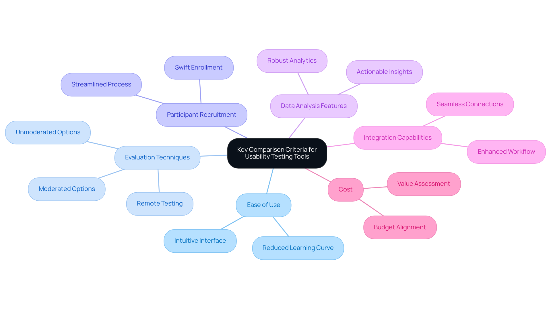 The central node represents the main topic of usability testing tools. Each branch shows a key criterion to consider, with further details branching out to illustrate important aspects of each criterion.