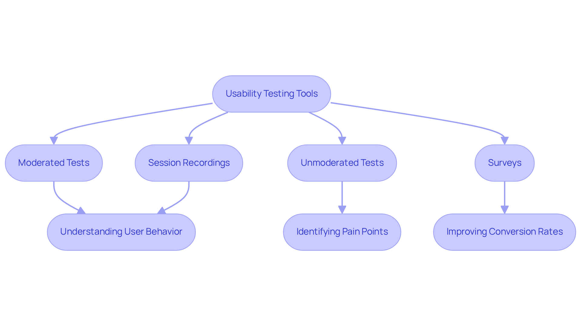 This flowchart illustrates how usability testing tools and methods connect to improve user experience and conversion rates. Each step shows a tool or method and its direct benefits, helping you understand the importance of usability evaluations.
