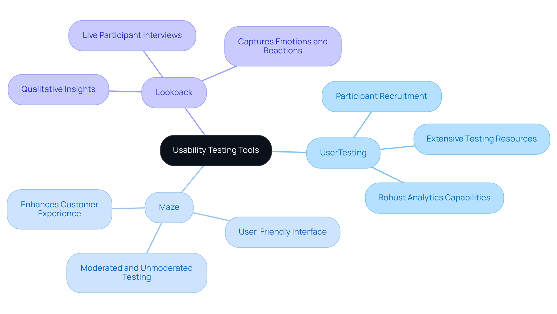 The center shows the main focus on usability testing tools. Each tool branches out with specific strengths and features to help you compare them easily.