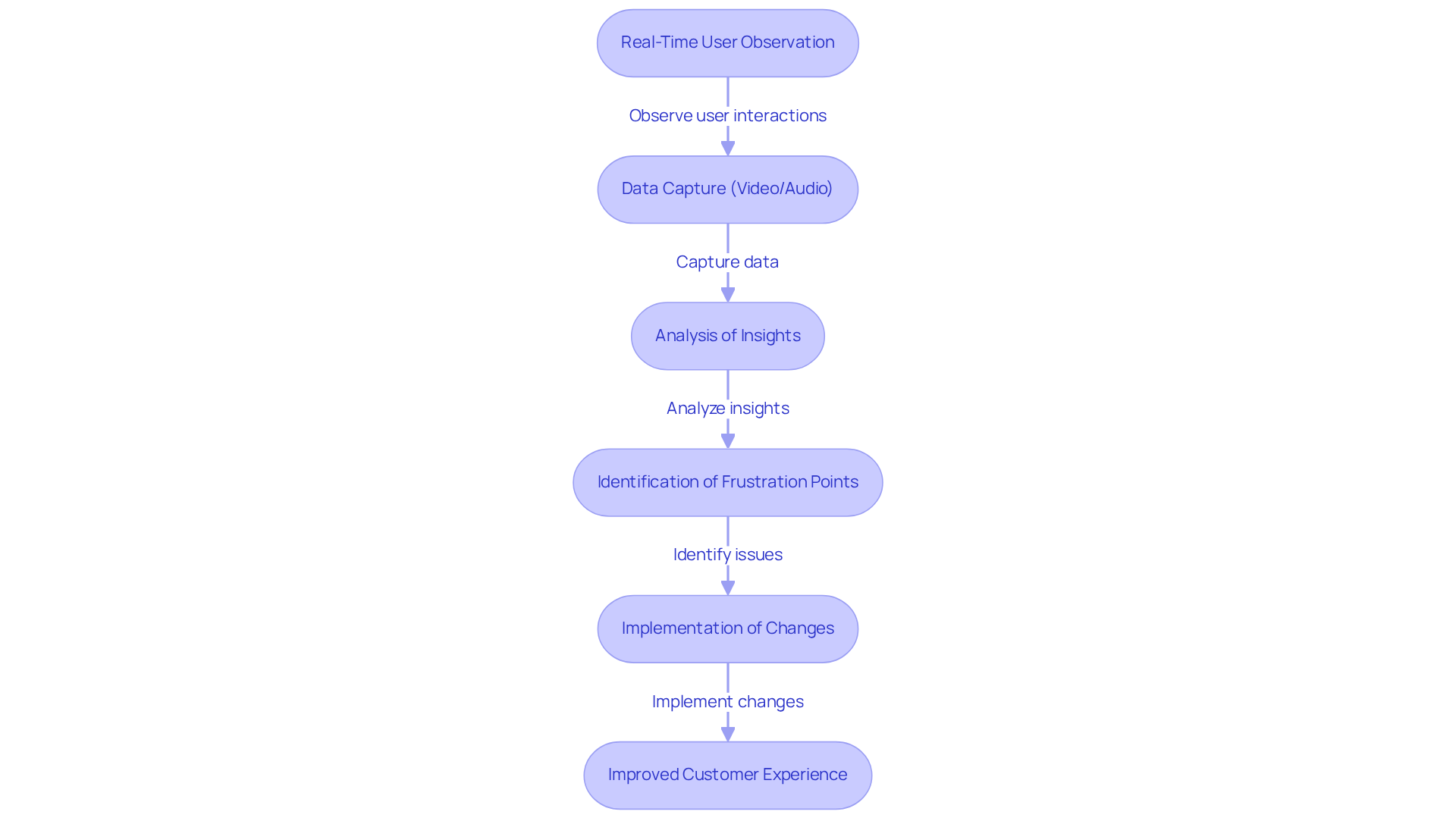 This flowchart outlines how Lookback is used for usability testing. Each step shows how teams observe users, gather data, analyze it, and implement changes to enhance the user experience and boost conversion rates.