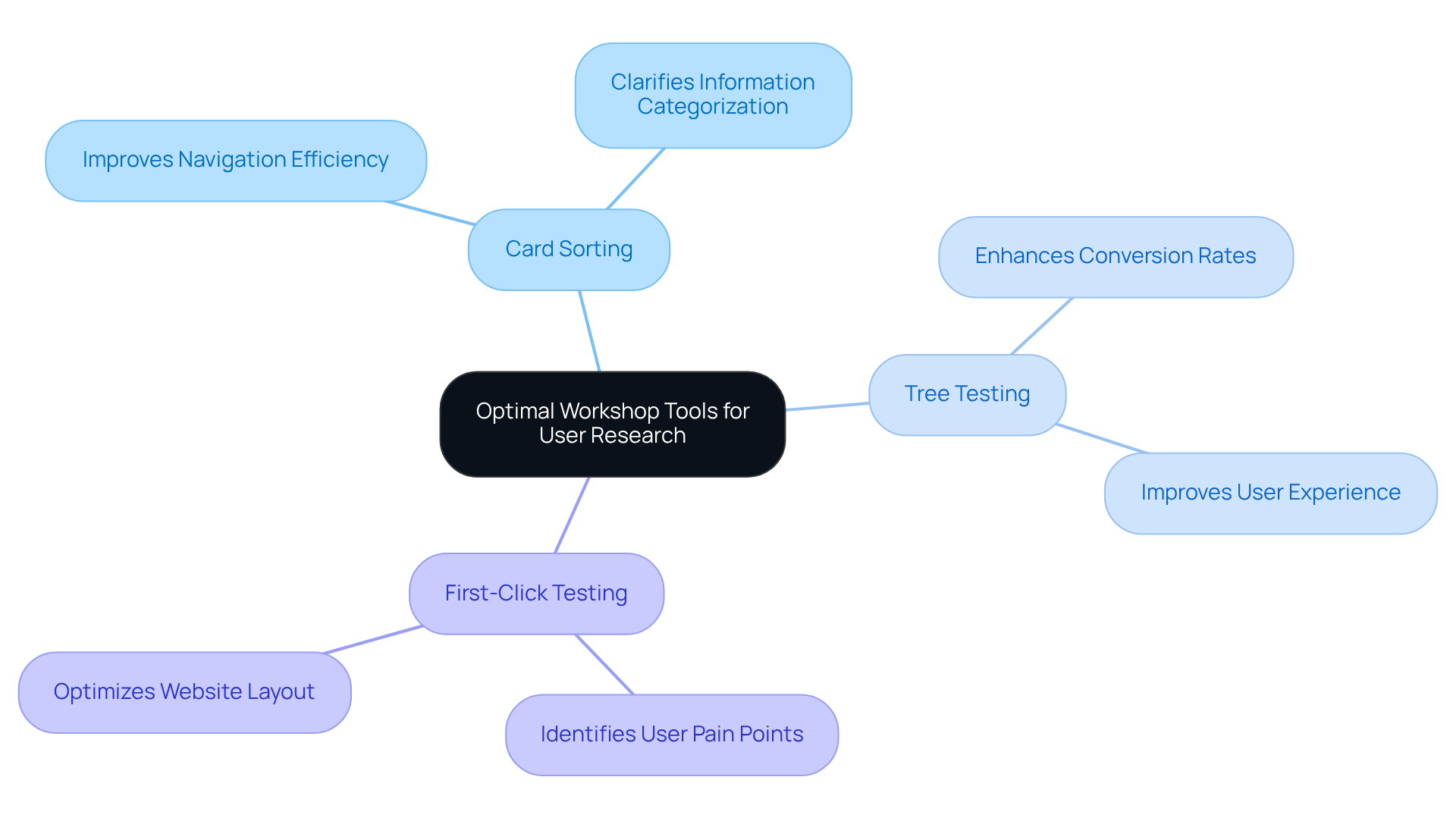 The center shows the main topic of user research tools. Branches represent different tools, and further branches detail their benefits, helping you visualize how they work together to enhance website usability.