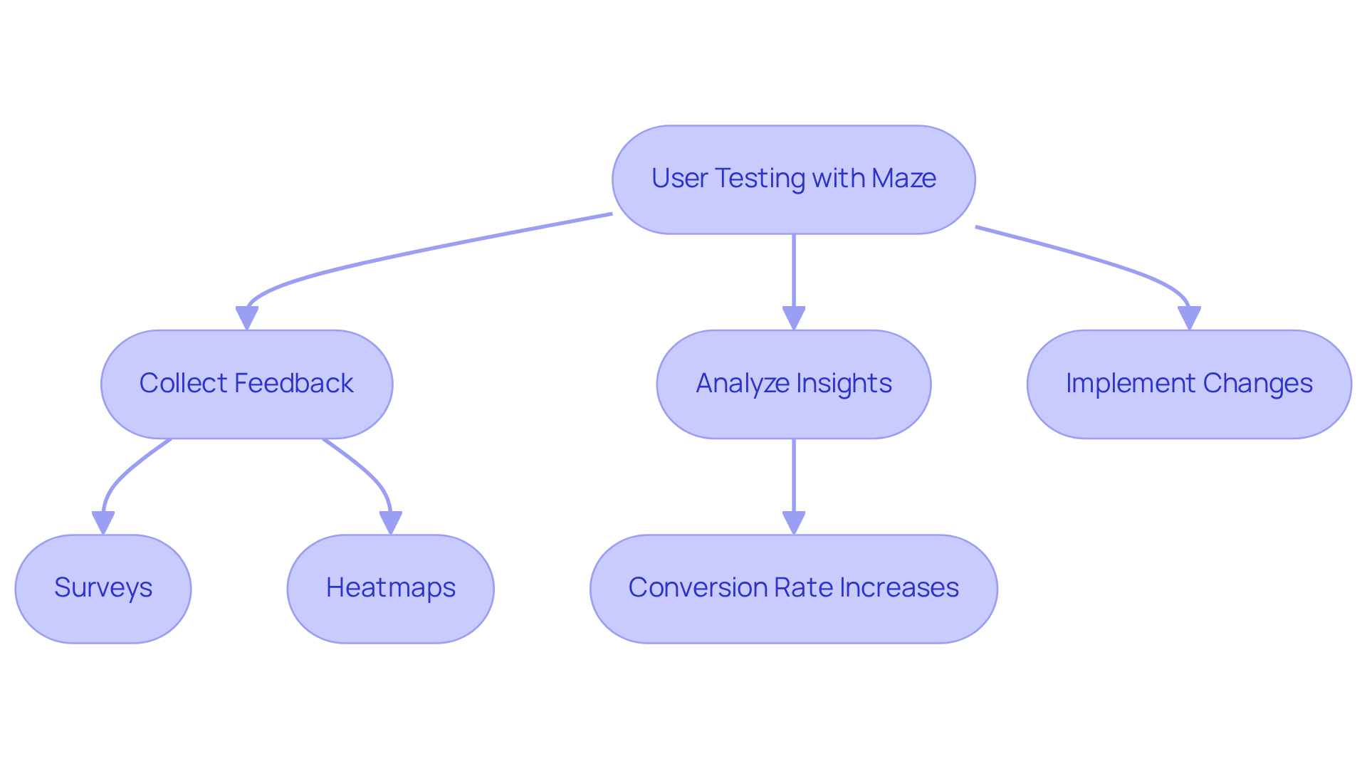 This flowchart outlines the steps of user testing with Maze, showing how feedback is collected, insights are analyzed, and changes are implemented, ultimately leading to improved customer experiences and business outcomes.