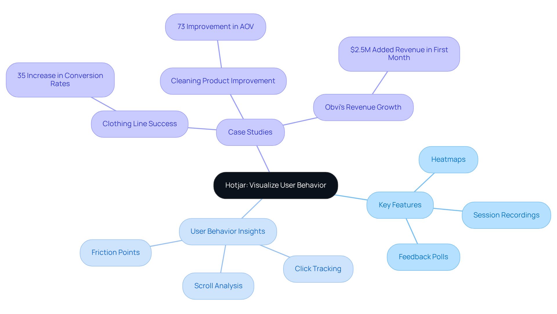 The central node represents Hotjar, while branches and sub-branches illustrate its features, insights into user behavior, and real-world impacts. Explore each branch to see how Hotjar enhances user experience and boosts business success.