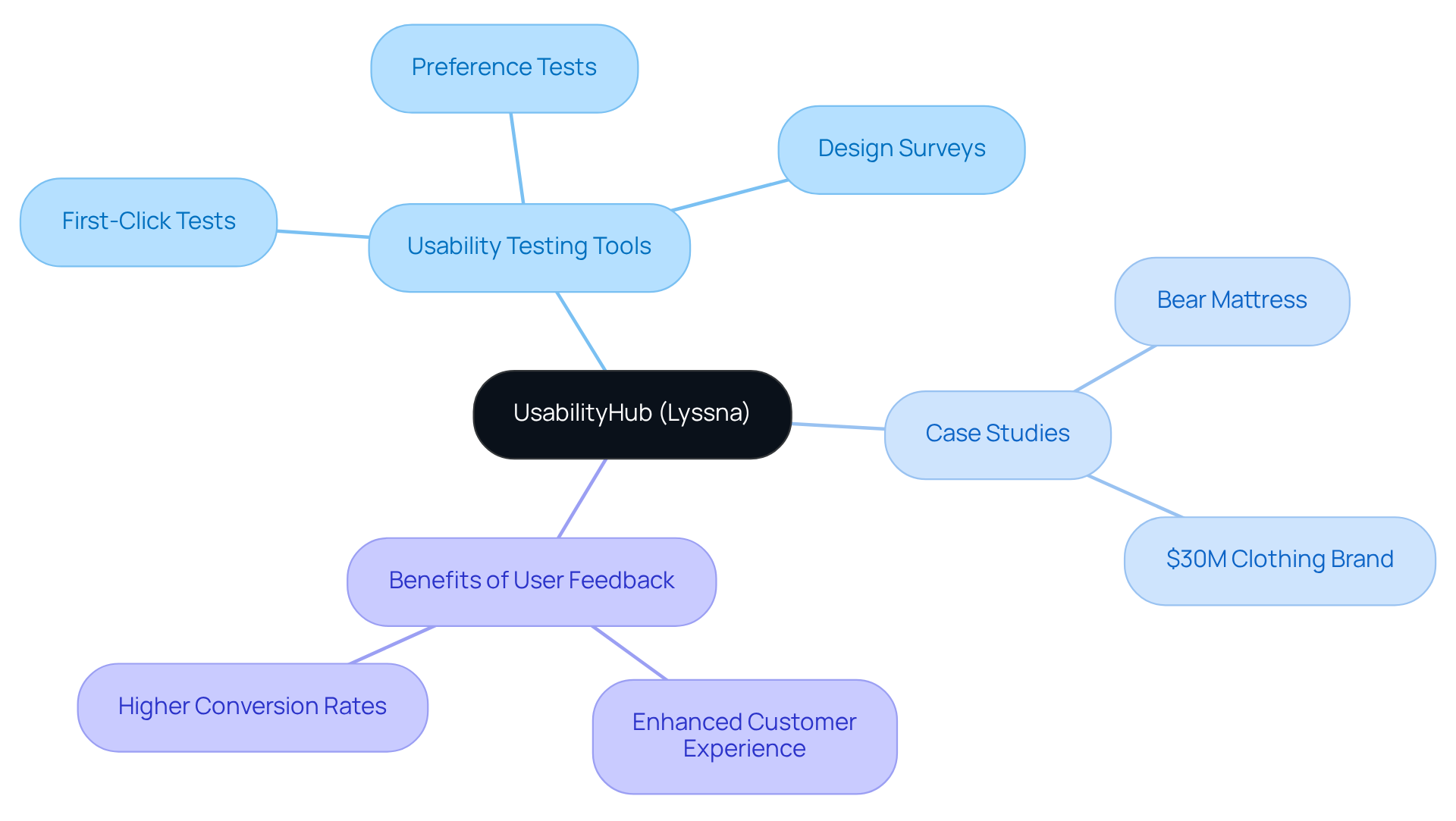 This mindmap illustrates how UsabilityHub (now Lyssna) connects various tools and case studies to the benefits of user feedback in design, allowing you to see how everything relates to the central theme.