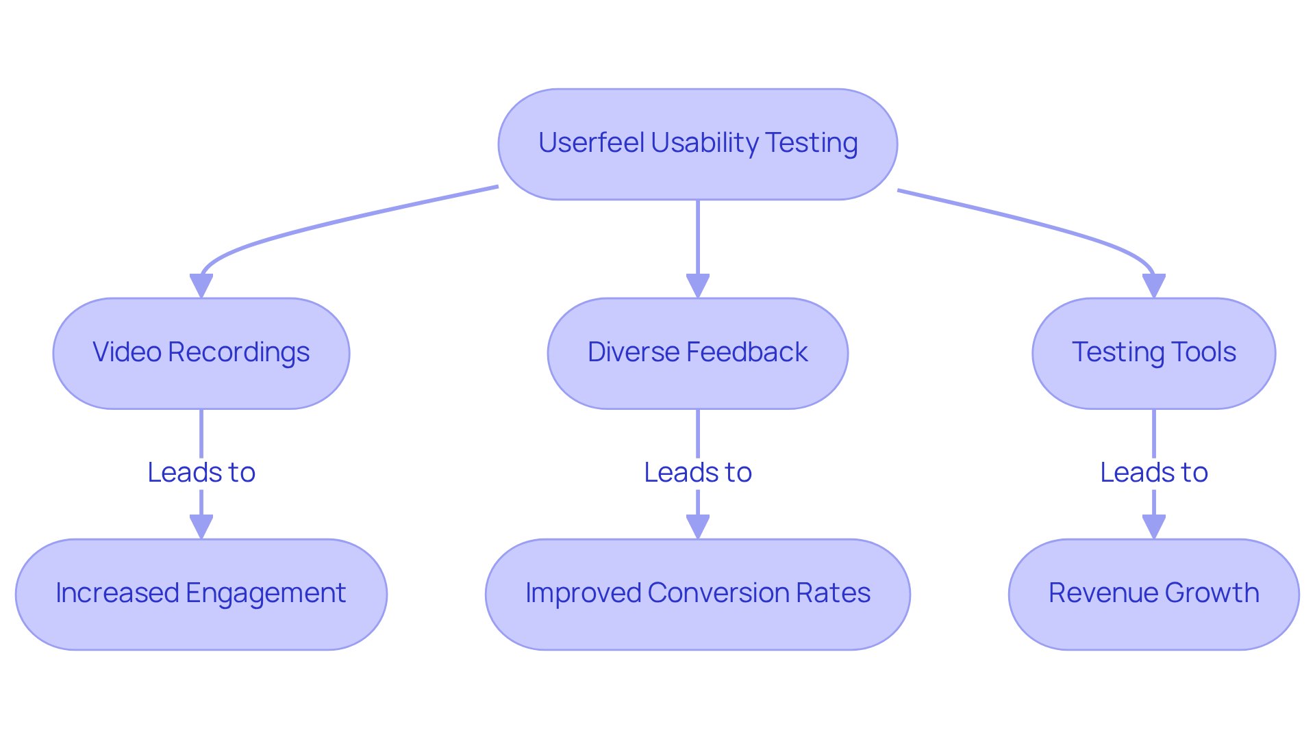 This flowchart shows how different aspects of Userfeel's usability testing lead to better user experiences and improved metrics for businesses. Each box represents a step or outcome, and the arrows indicate the flow of influence.