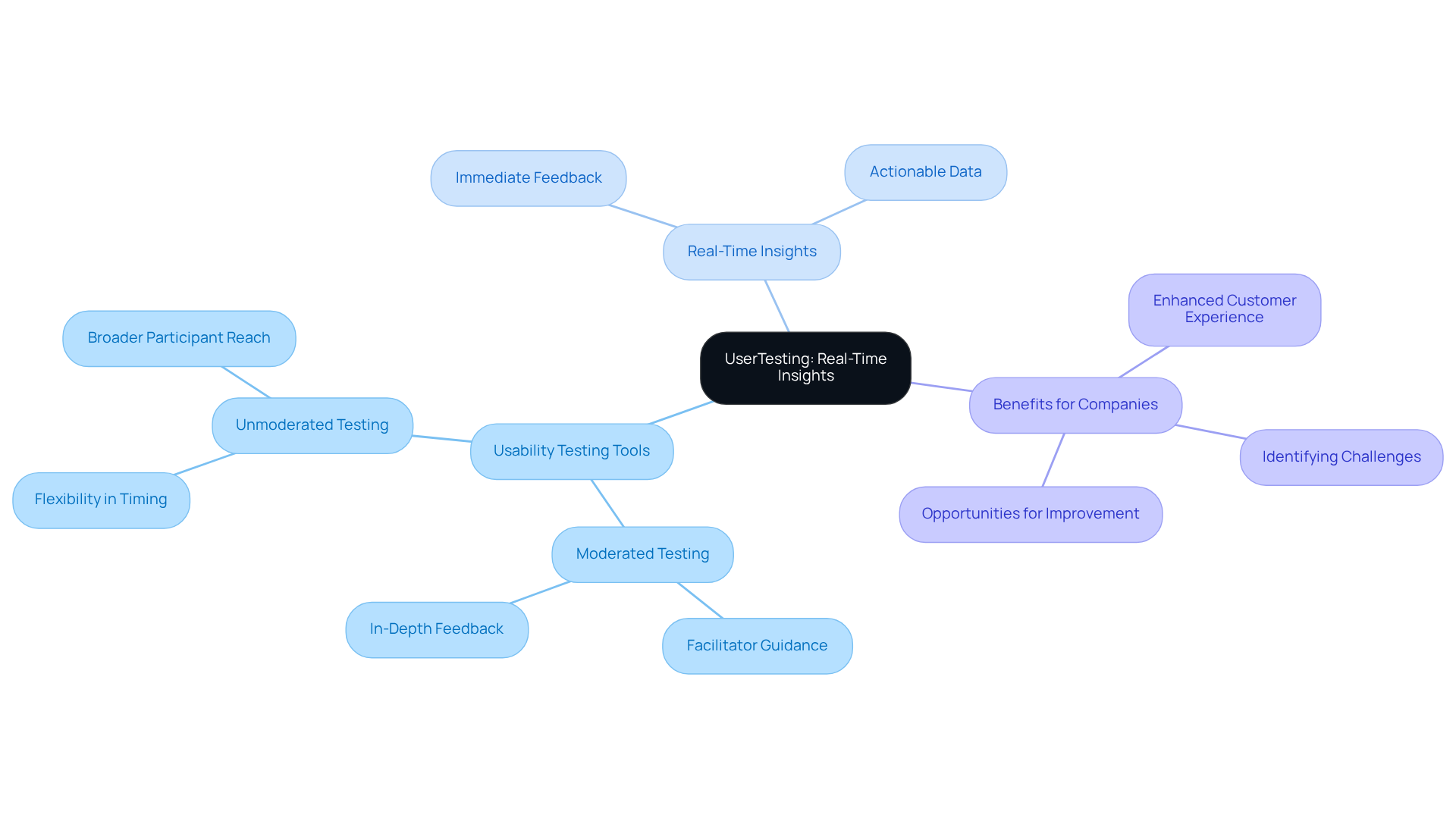 The center shows UserTesting, with branches leading to important features and benefits. Follow the lines to explore how each aspect contributes to enhancing user experience.