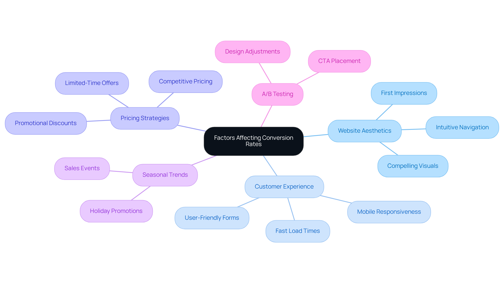 Start from the center with the main topic, and follow the branches to discover specific factors that can boost conversion rates — each branch represents a different area to focus on for improvement.