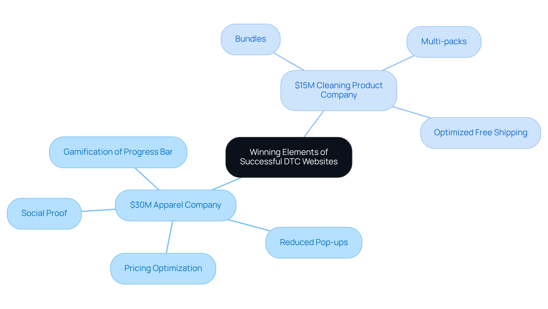 The center shows the main theme of winning elements, while branches represent different companies and the strategies they used to achieve success. Each strategy leads to improved metrics, demonstrating how specific actions can enhance a website's performance.