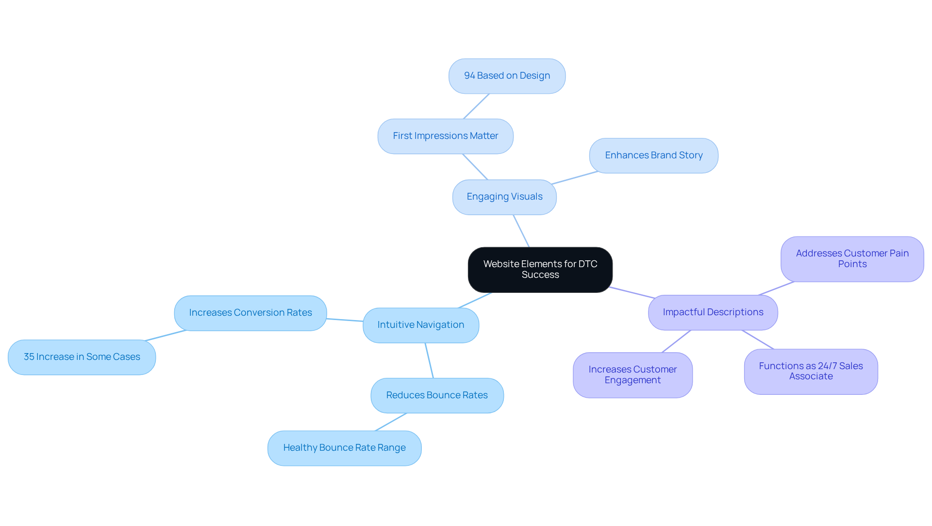 The central idea represents the importance of website elements, with branches showing specific components. Each sub-branch highlights key benefits, making it easy to understand how these elements contribute to business success.