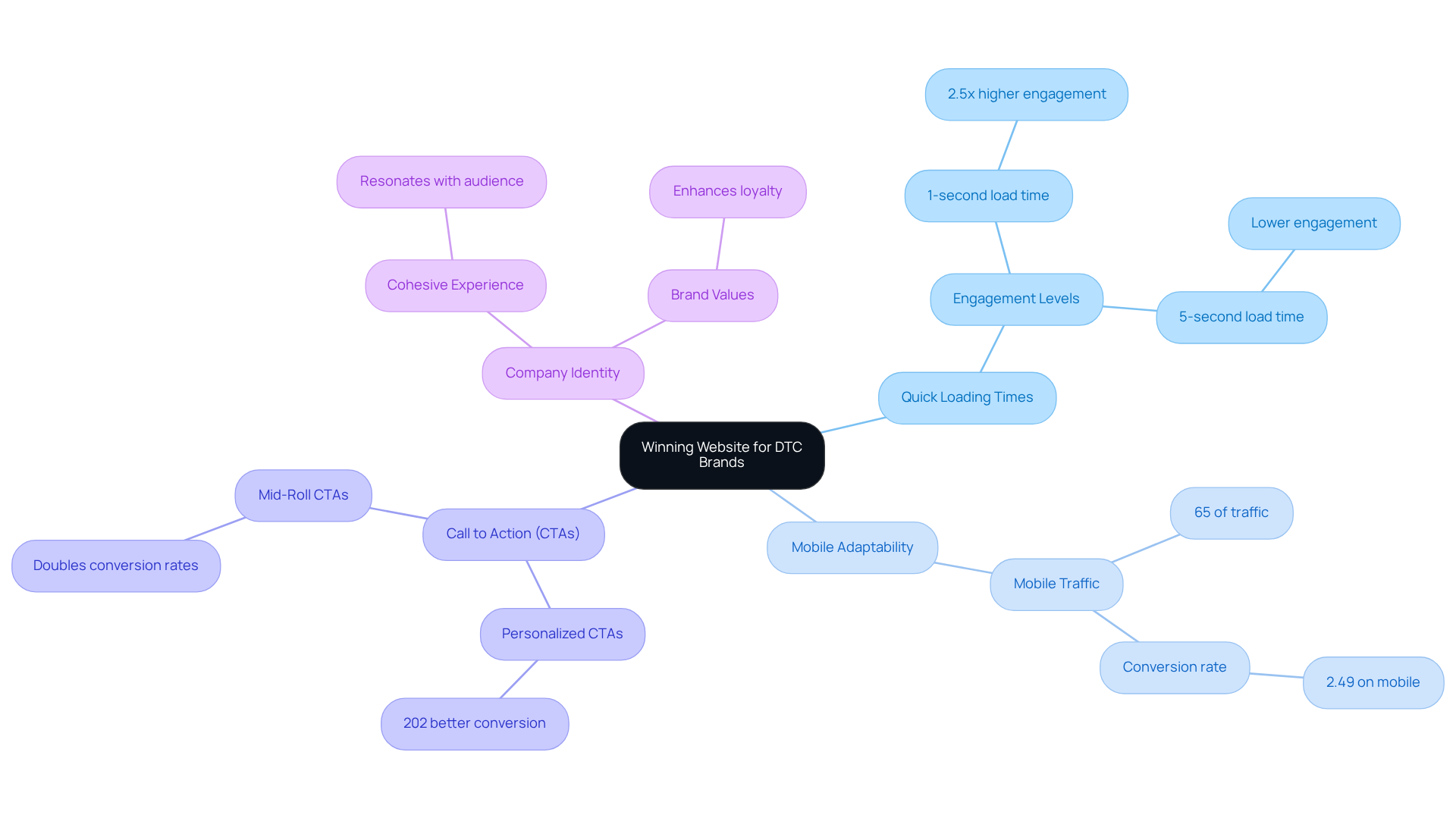 The central concept is the winning website, with branches representing crucial aspects that contribute to its success. Each branch highlights important elements and their significance in creating a compelling user experience.