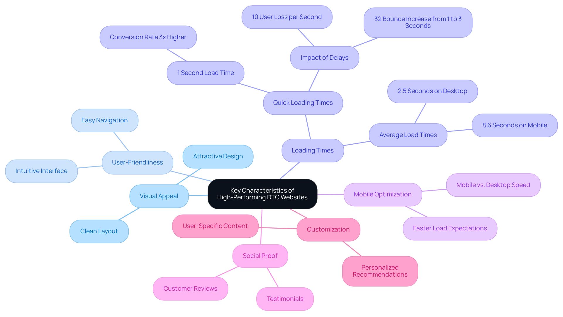 The center shows the main topic, with branches leading to important features that make DTC websites successful. Each branch represents a characteristic, and sub-branches provide deeper details to help you understand how they contribute to overall effectiveness.