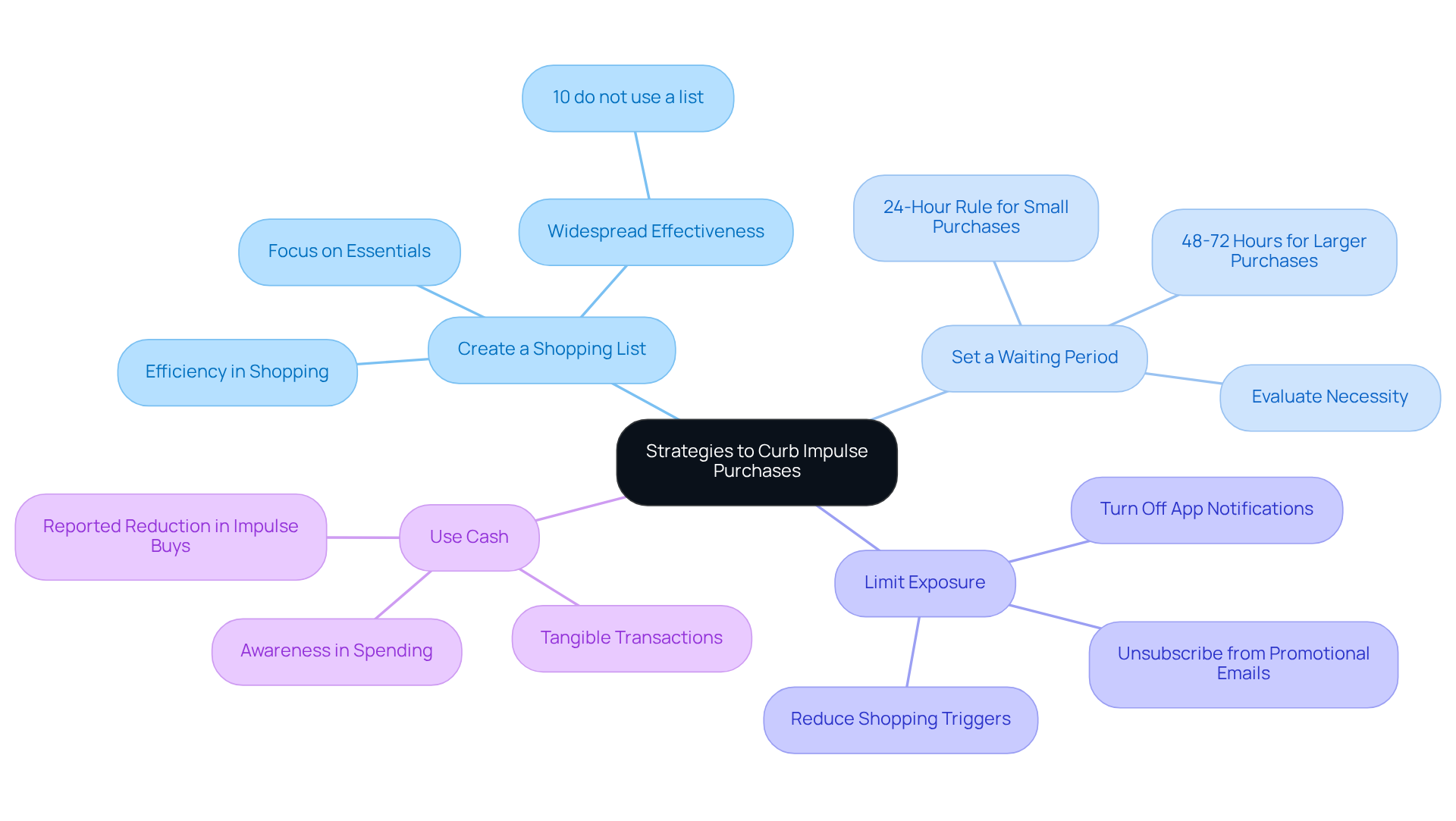 The central idea is your goal of reducing impulse purchases, and each branch represents a different strategy. Explore each one to understand how it can help you make smarter shopping decisions.