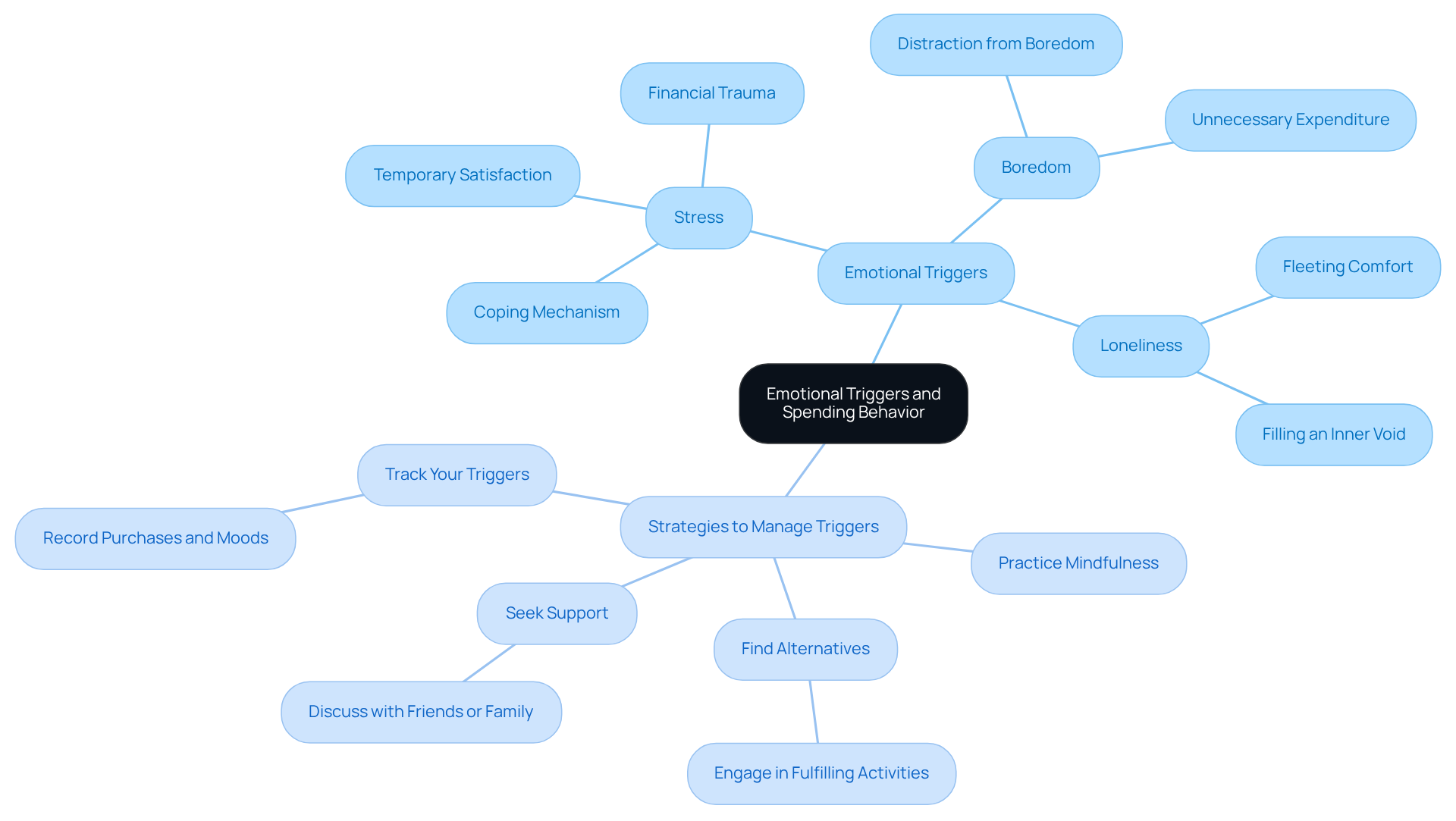 The central node represents the main topic, while the branches illustrate different emotional triggers influencing spending behavior. Further branches indicate strategies to manage these triggers, helping you see how to regain control over impulse shopping.
