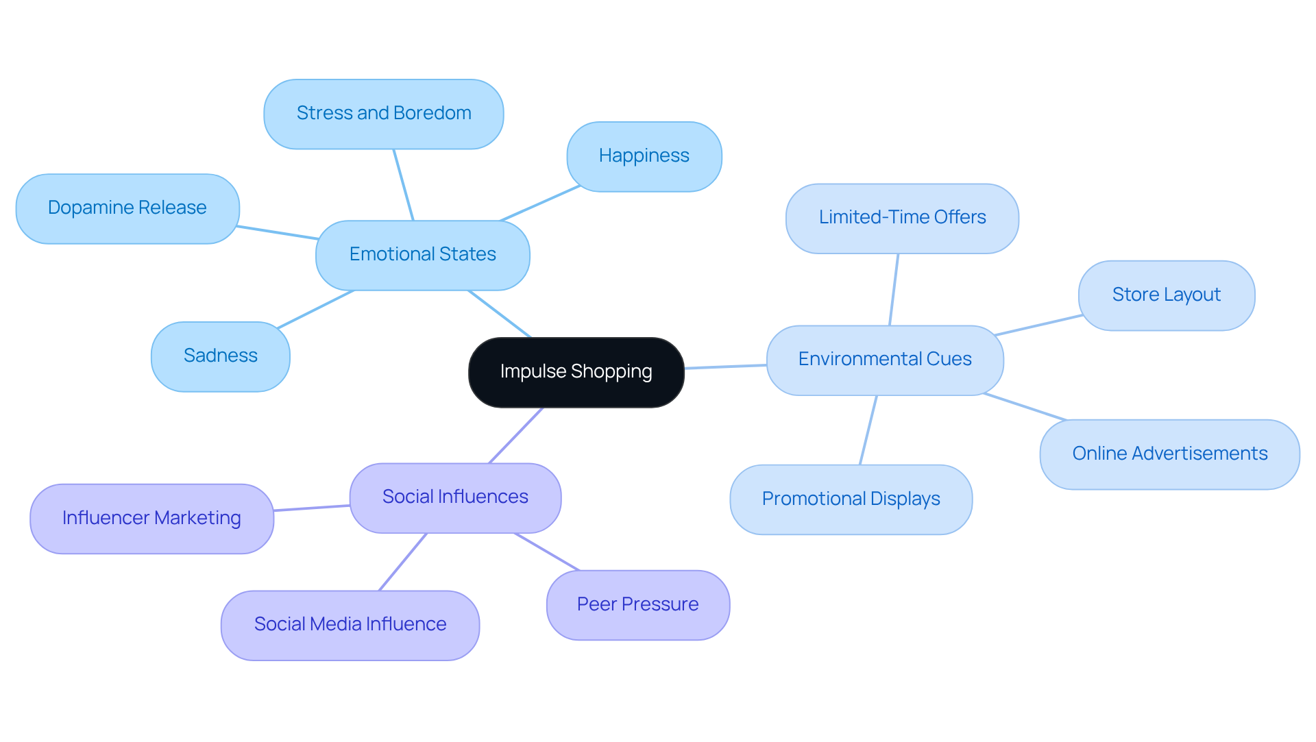 At the center, we have impulse shopping, with branches showing the different triggers that lead to it. Each color represents a different category of influence, helping you see how emotions, environment, and social factors contribute to unplanned purchases.