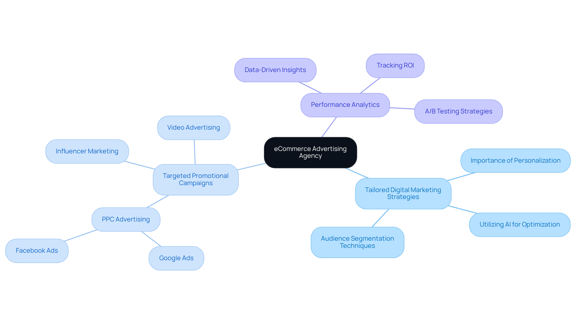At the center, you'll find the eCommerce Advertising Agency. Each surrounding branch represents a key service offered, helping you see how they contribute to boosting online retail businesses.