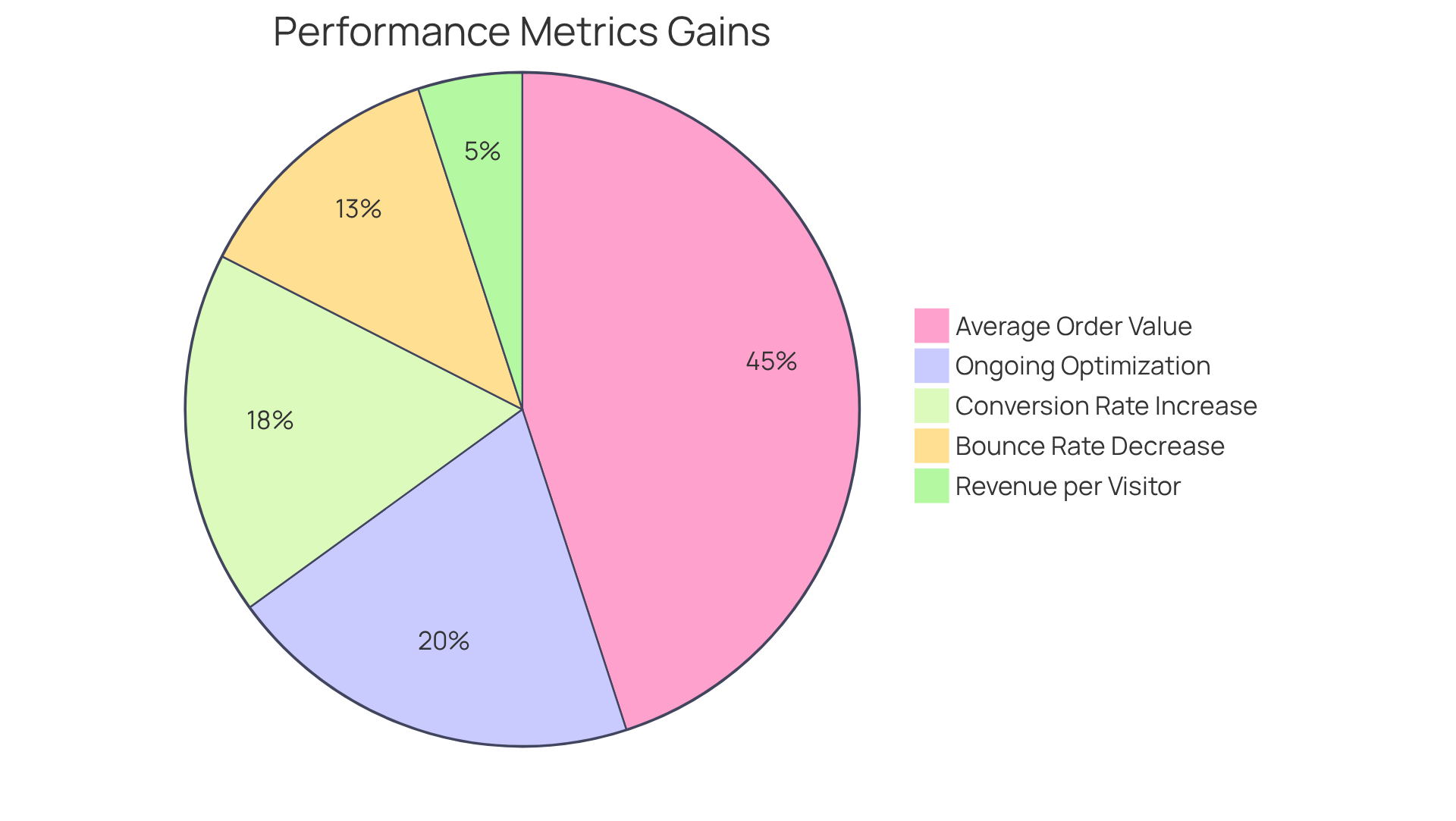 Each slice of the pie chart shows a specific improvement percentage achieved by DTC brands after collaborating with an advertising agency. The bigger the slice, the greater the impact on their overall performance.