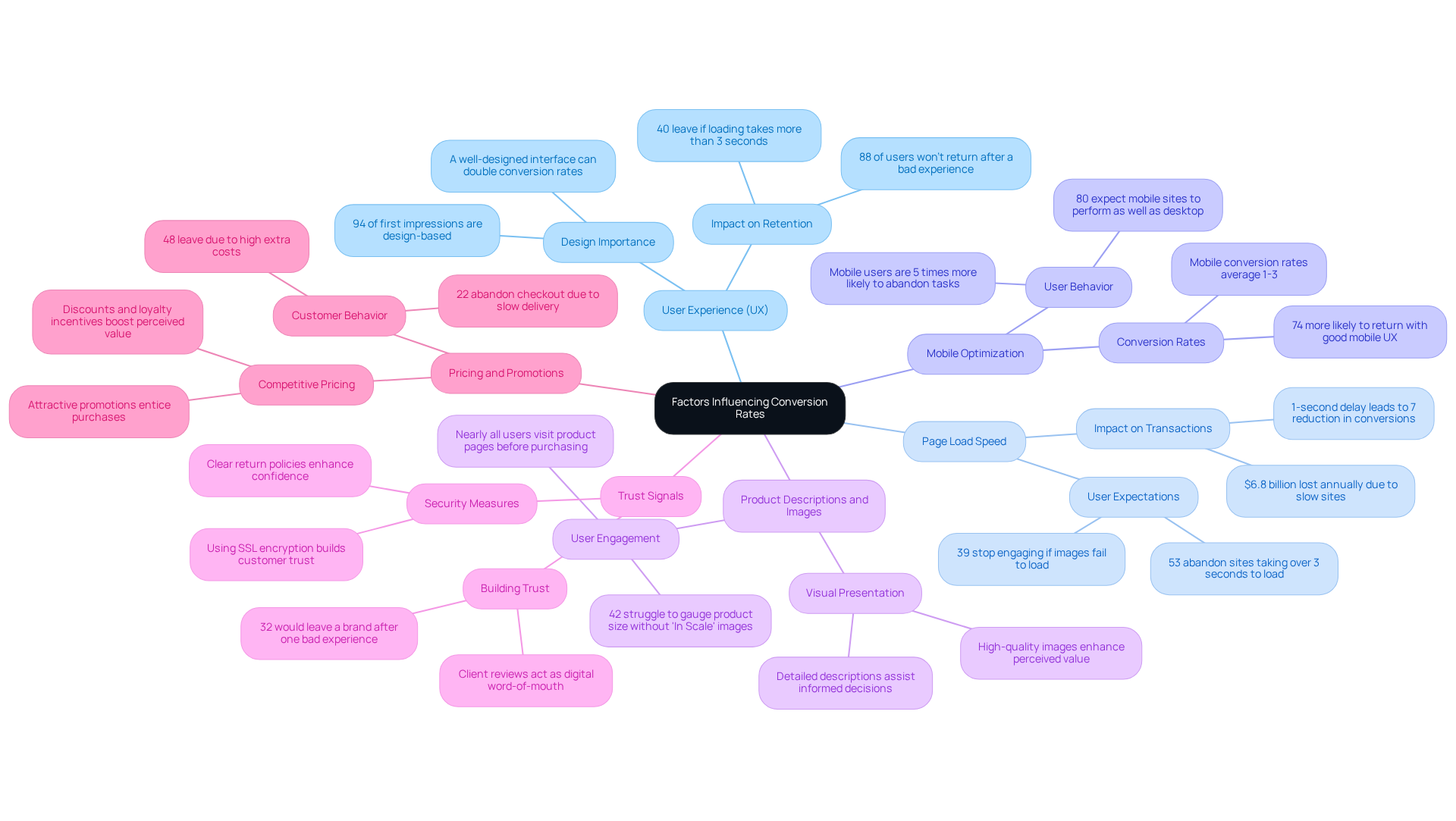 Start at the center with the main idea of conversion rates, and follow the branches to explore each key factor and its significance in enhancing user engagement and sales.