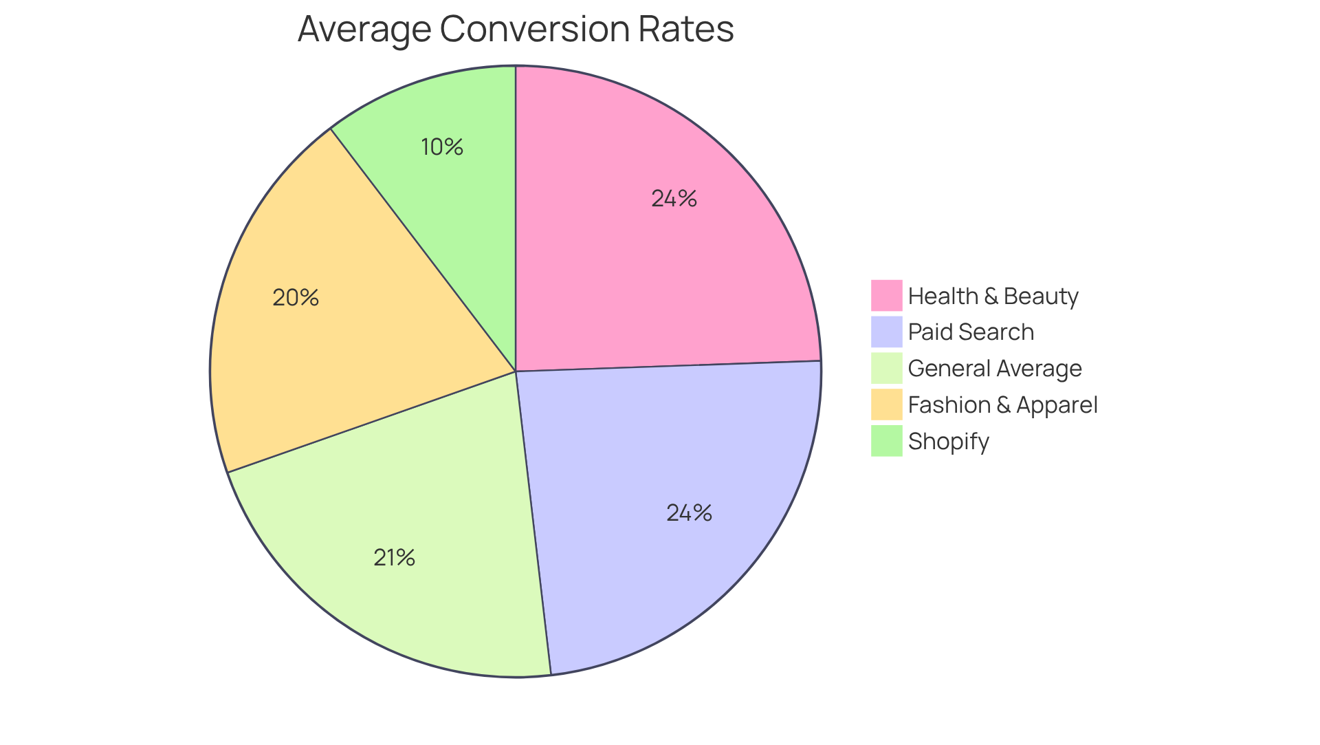 Each segment of the pie represents the conversion rate for a specific sector. The bigger the segment, the higher the conversion rate for that sector compared to others.