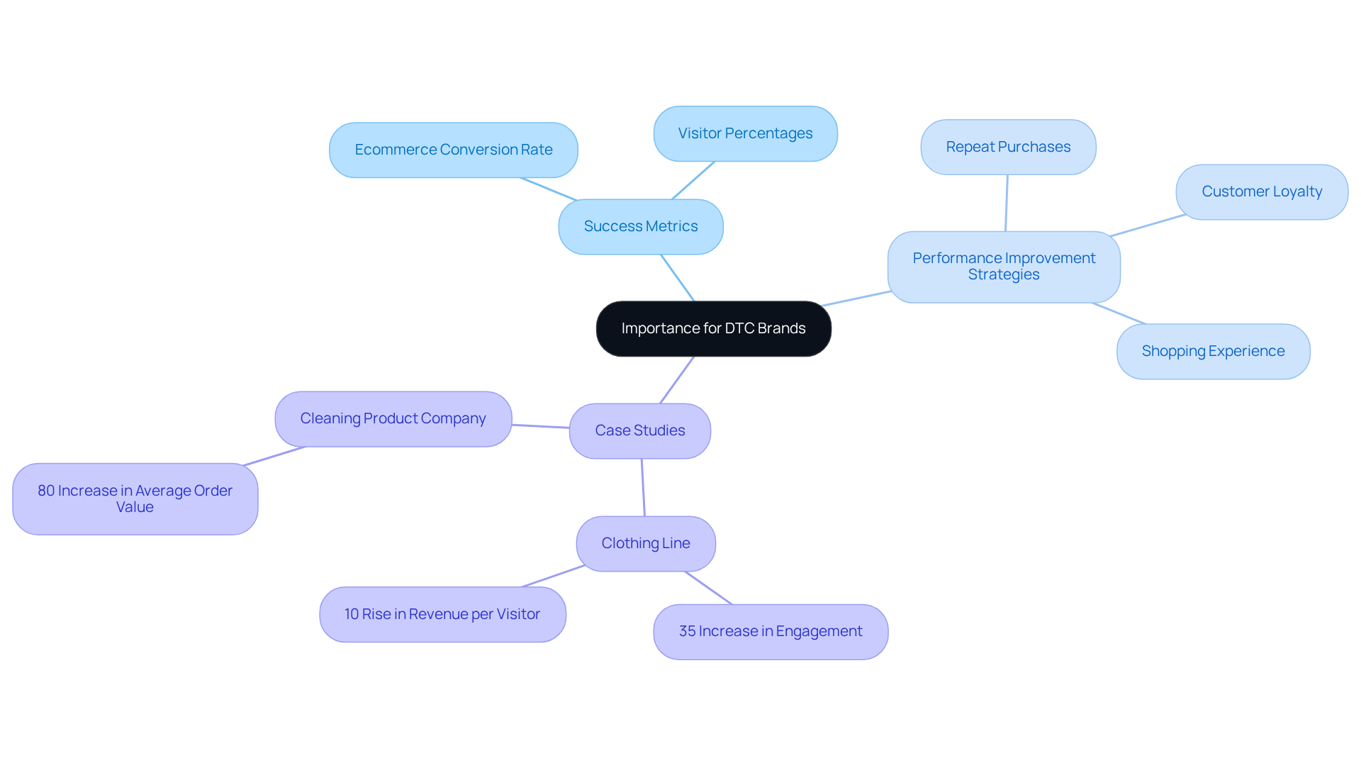 The central idea focuses on why success metrics matter for DTC brands, with branches showing strategies and real-world examples that demonstrate how these metrics can lead to improved performance and profitability.