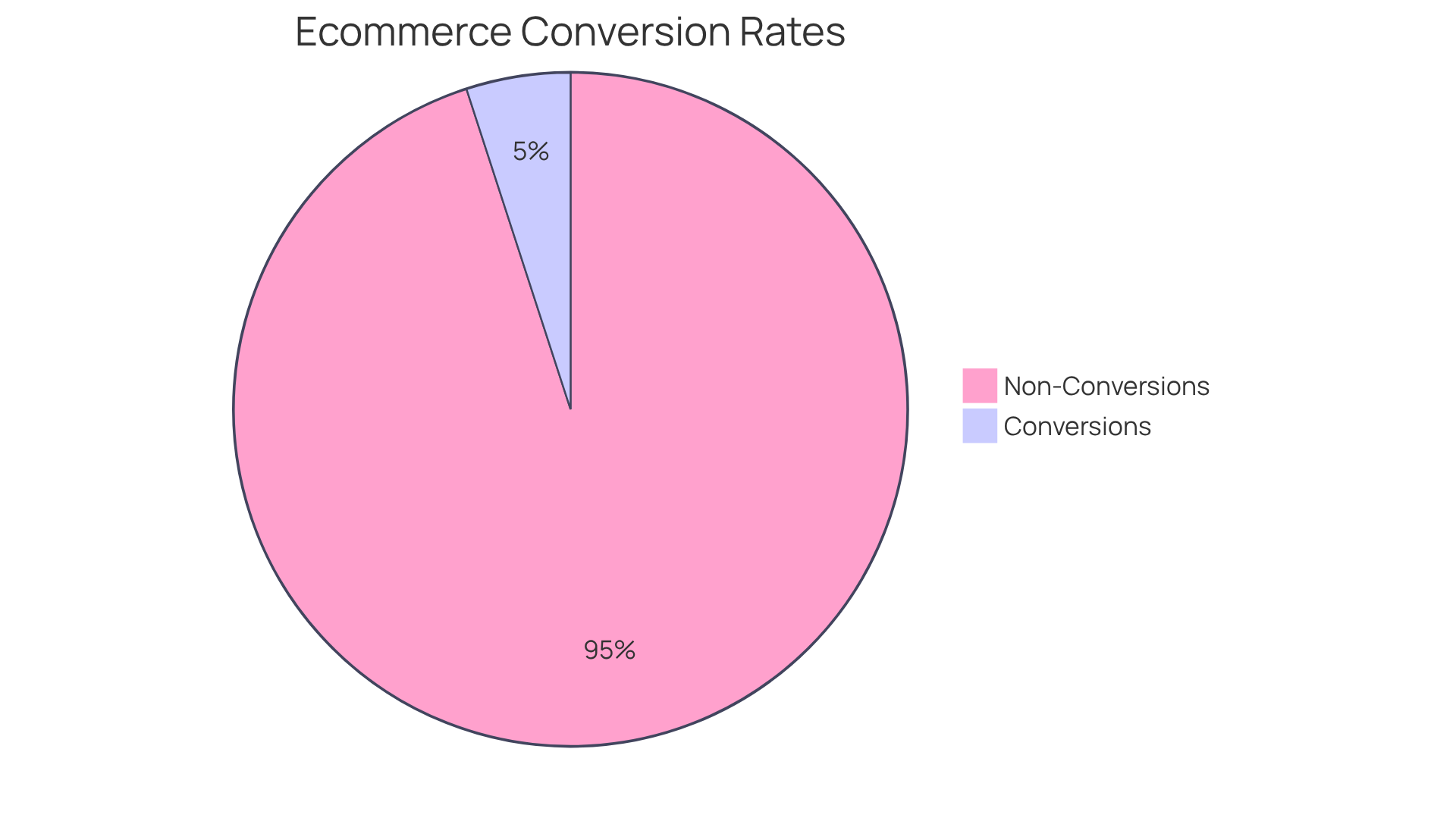The green slice shows the percentage of visitors who made a purchase, while the red slice shows those who didn't. This visual helps understand how well an eCommerce site is performing in converting visitors into customers.