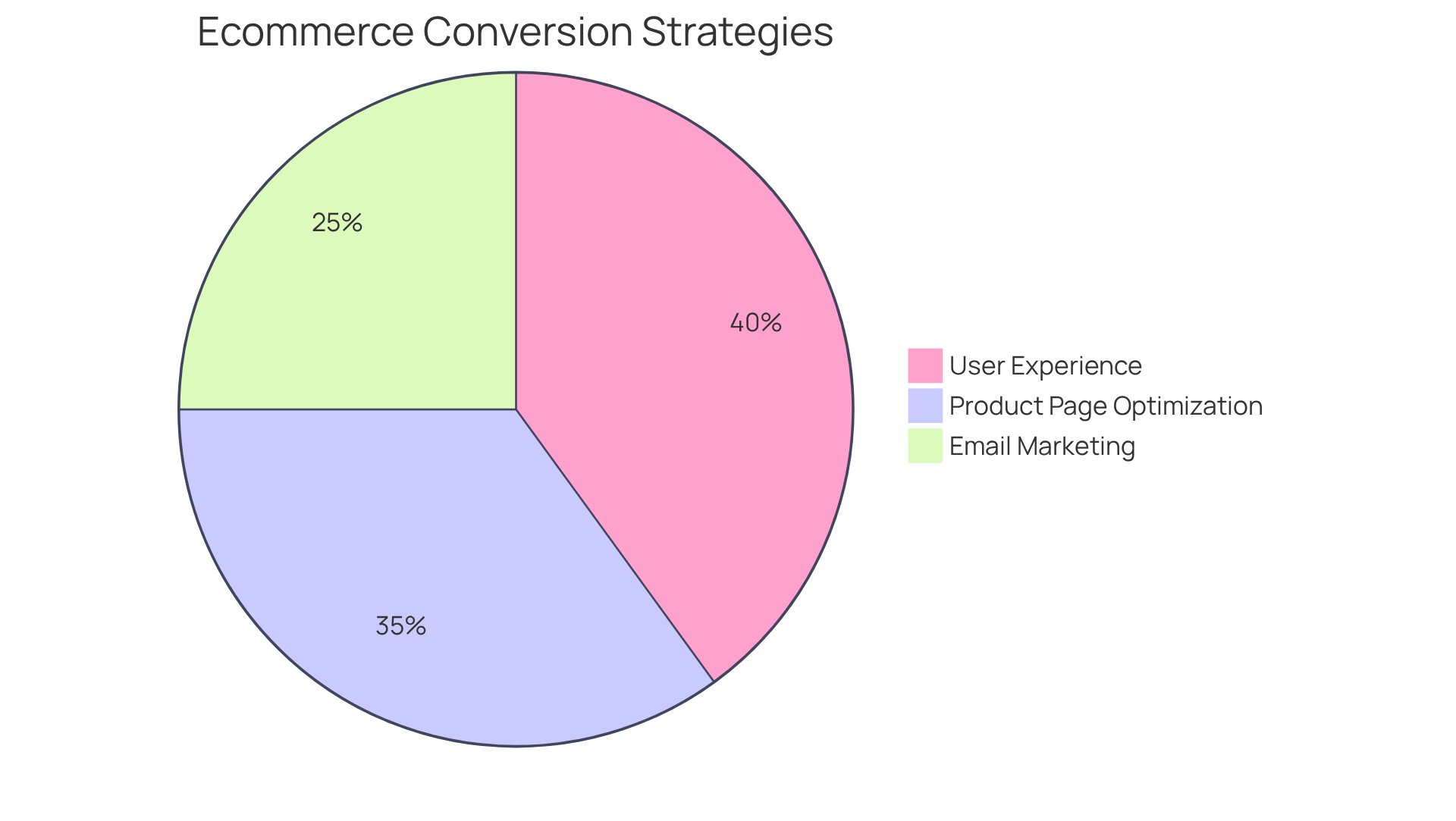 Each slice of the pie represents a strategy that contributes to boosting the ecommerce conversion rate. The bigger the slice, the more focus and impact that strategy has on improving sales.