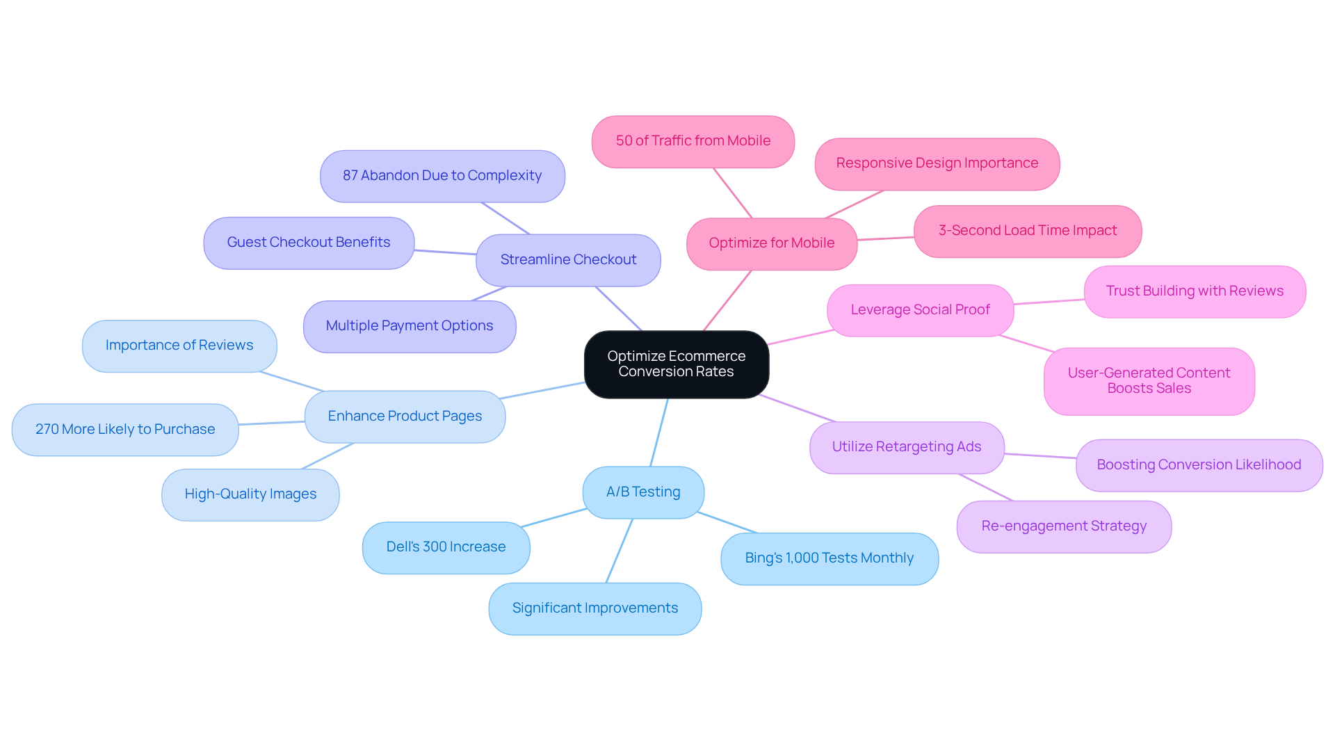 The center node shows the main goal, and each branch represents a strategy to achieve it. You can follow the branches to see how each strategy contributes to improving conversion rates.