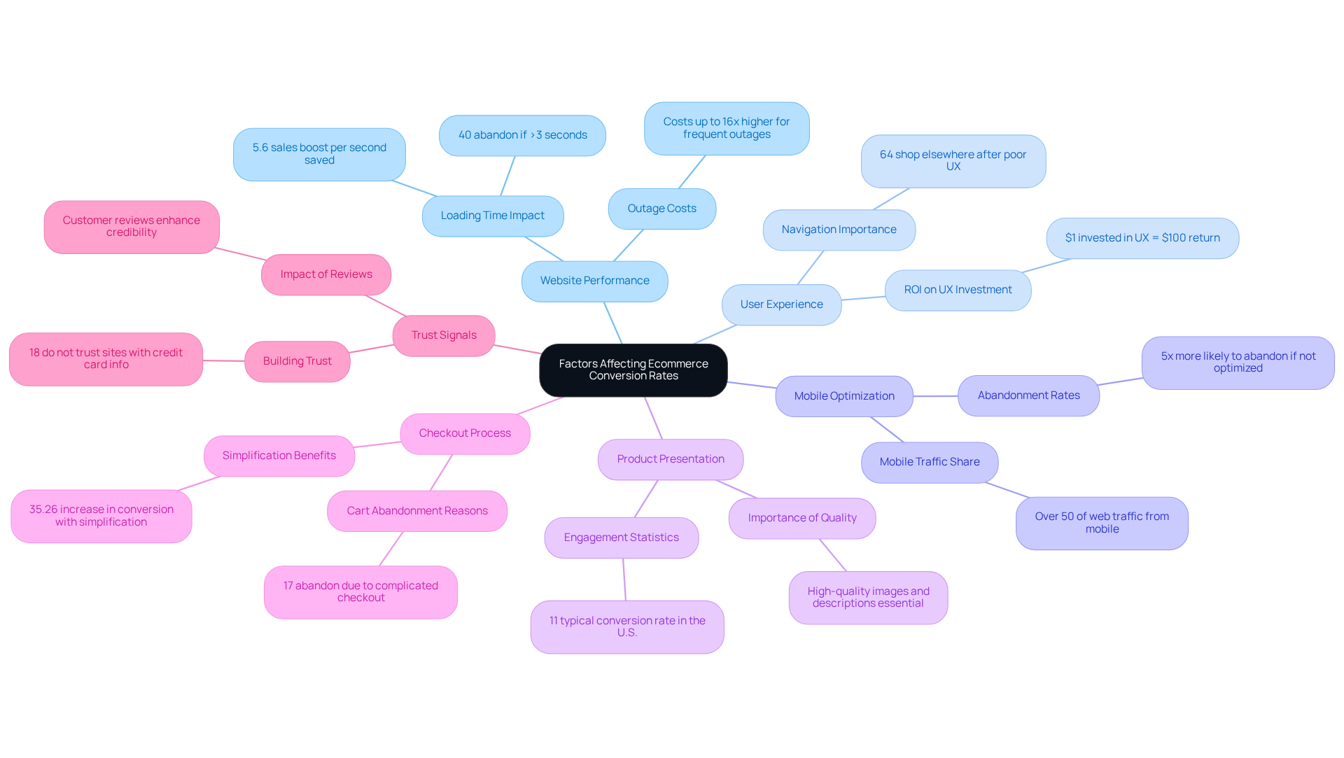 The central node represents the overall goal of improving ecommerce conversion rates, while each branch highlights a critical factor that impacts success. The sub-branches provide additional insights and statistics to enhance understanding.