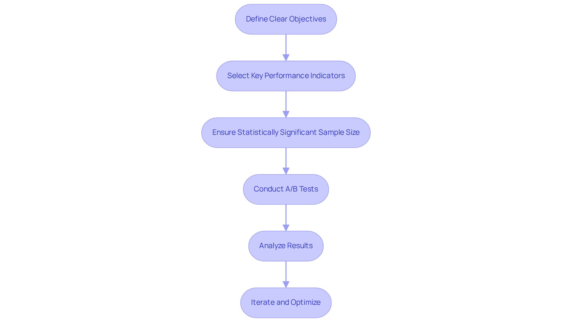 Each box represents a step in the A/B testing process for eCommerce. Follow the arrows to see how each step leads to the next, helping companies optimize their conversion rates through data-driven decisions.