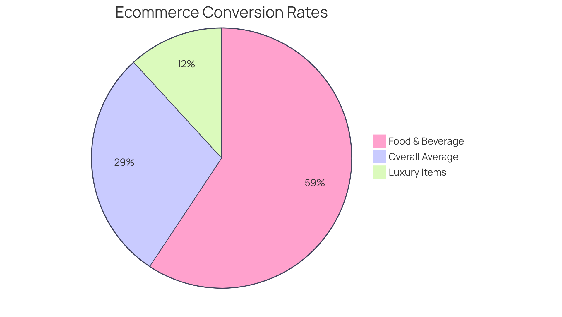 Each slice represents the conversion rate for an industry. A larger slice means a higher conversion rate — for example, the Food and Beverage sector has the largest slice, indicating its strong performance.