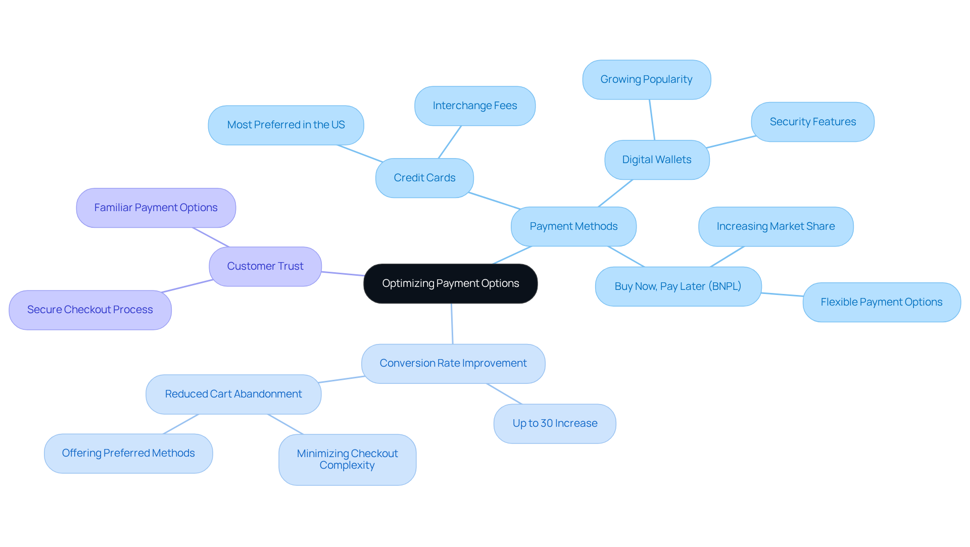 The center represents the main goal of optimizing payment options, with branches showing the different methods and their impact on conversion rates and customer trust. Follow the branches to see how each component contributes to eCommerce success.