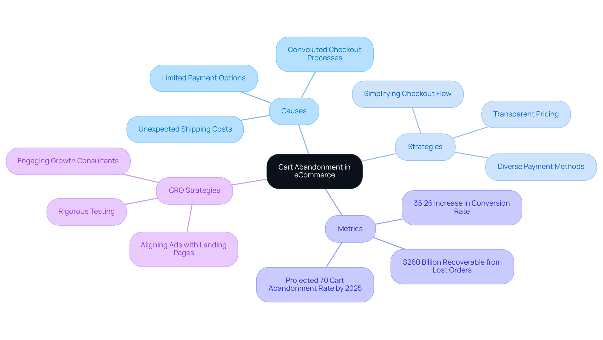 The center node represents the main topic. The branches show the causes of cart abandonment on one side and strategies to combat it on the other, illustrating the connection between these elements and how they affect conversion rates.