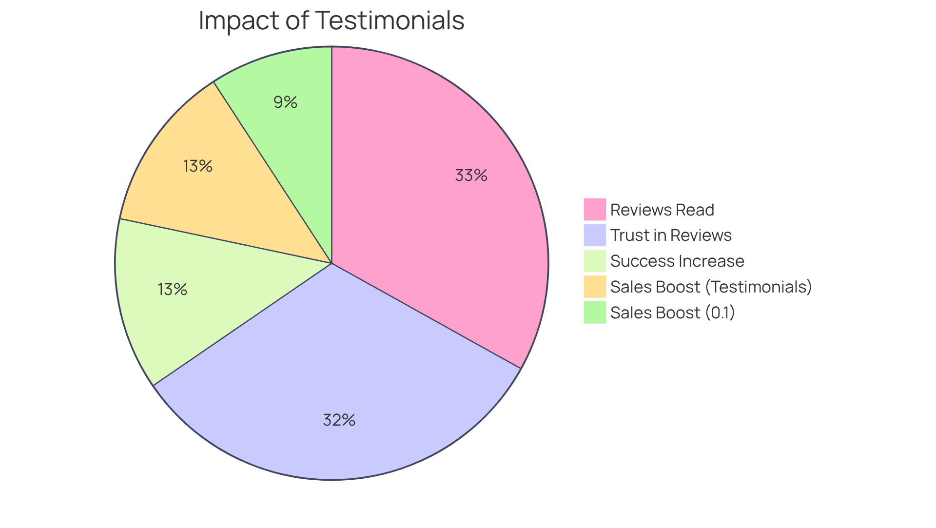 Each segment of the pie represents a different way that customer testimonials influence purchasing decisions. The larger the segment, the more significant the impact on conversion rates.