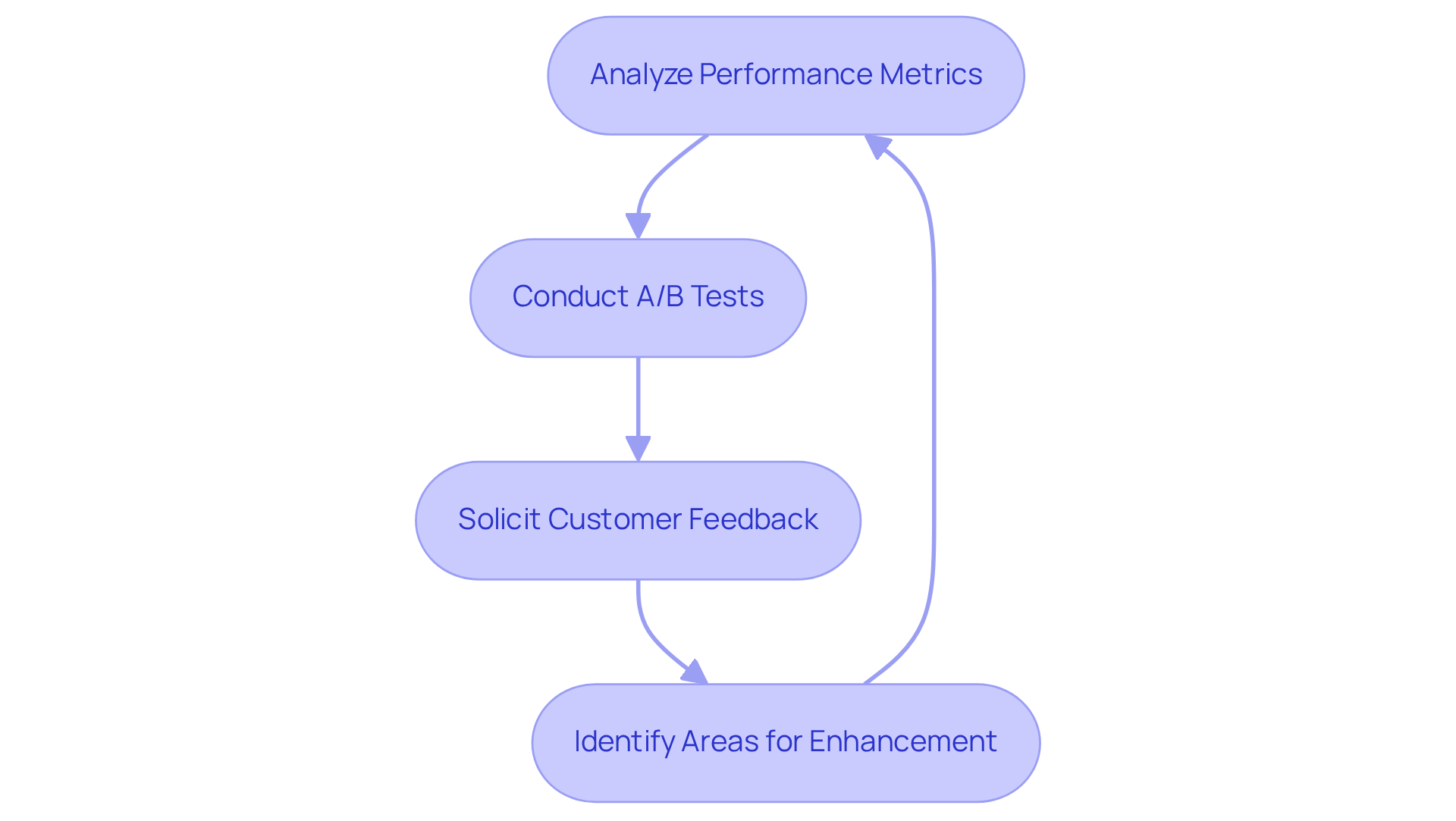This flowchart shows the steps to optimize eCommerce conversion rates. Each step leads to the next, creating a cycle that helps brands improve continuously.