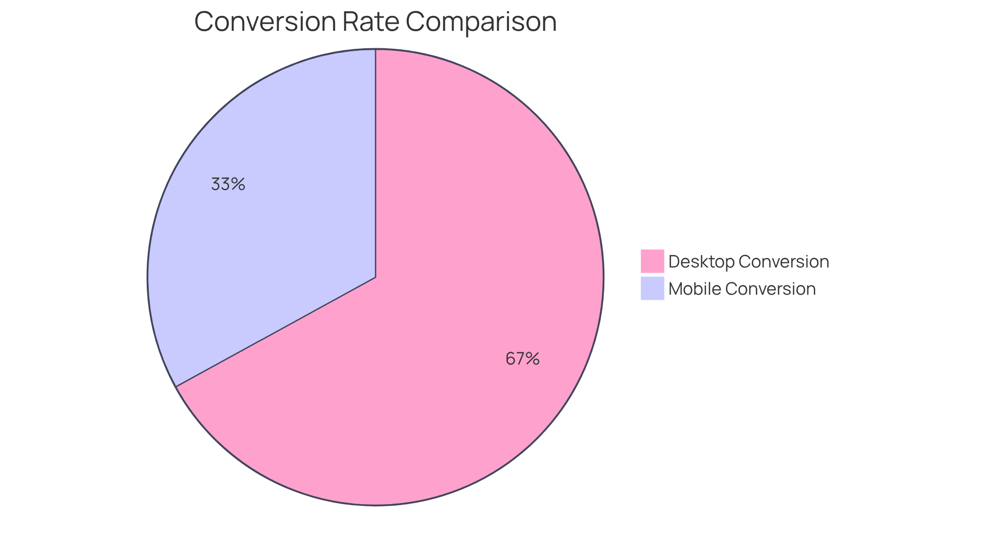 This chart shows how conversion rates differ between mobile devices (the smaller slice) and desktop (the larger slice). A lower mobile conversion rate indicates the need for better optimization strategies.