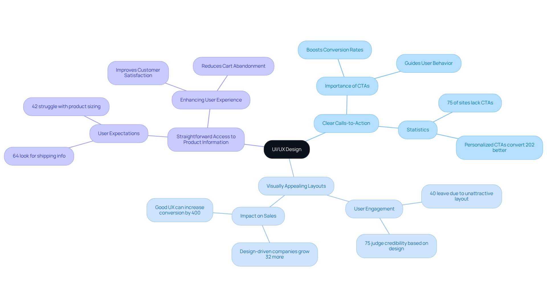The central node represents the importance of UI/UX design. The branches show key strategies you can implement, and each sub-node explains how these strategies enhance user experience and ultimately improve conversion rates.