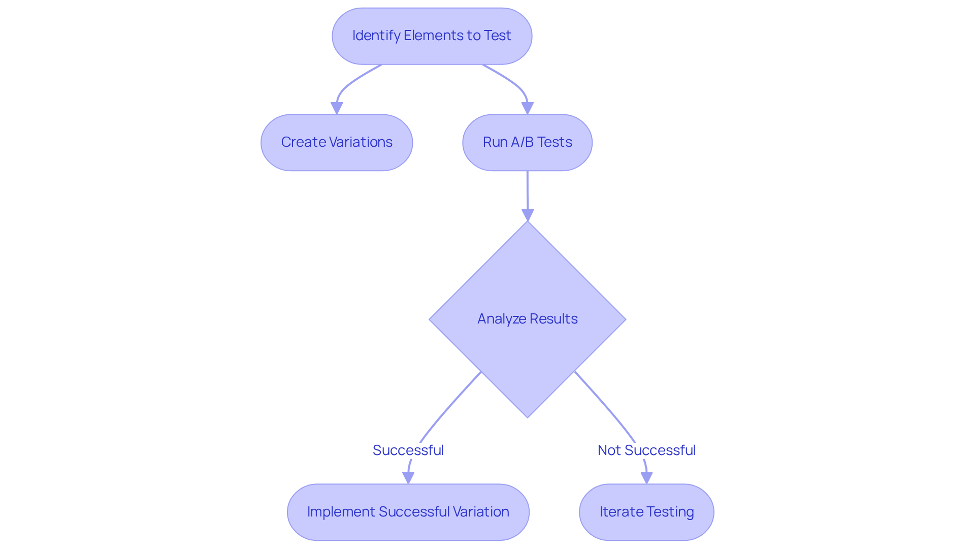 This flowchart outlines the steps companies take to improve their website performance through A/B testing. Each box represents a stage in the process, guiding you through identifying what to test, running tests, analyzing outcomes, and implementing changes based on what works best.