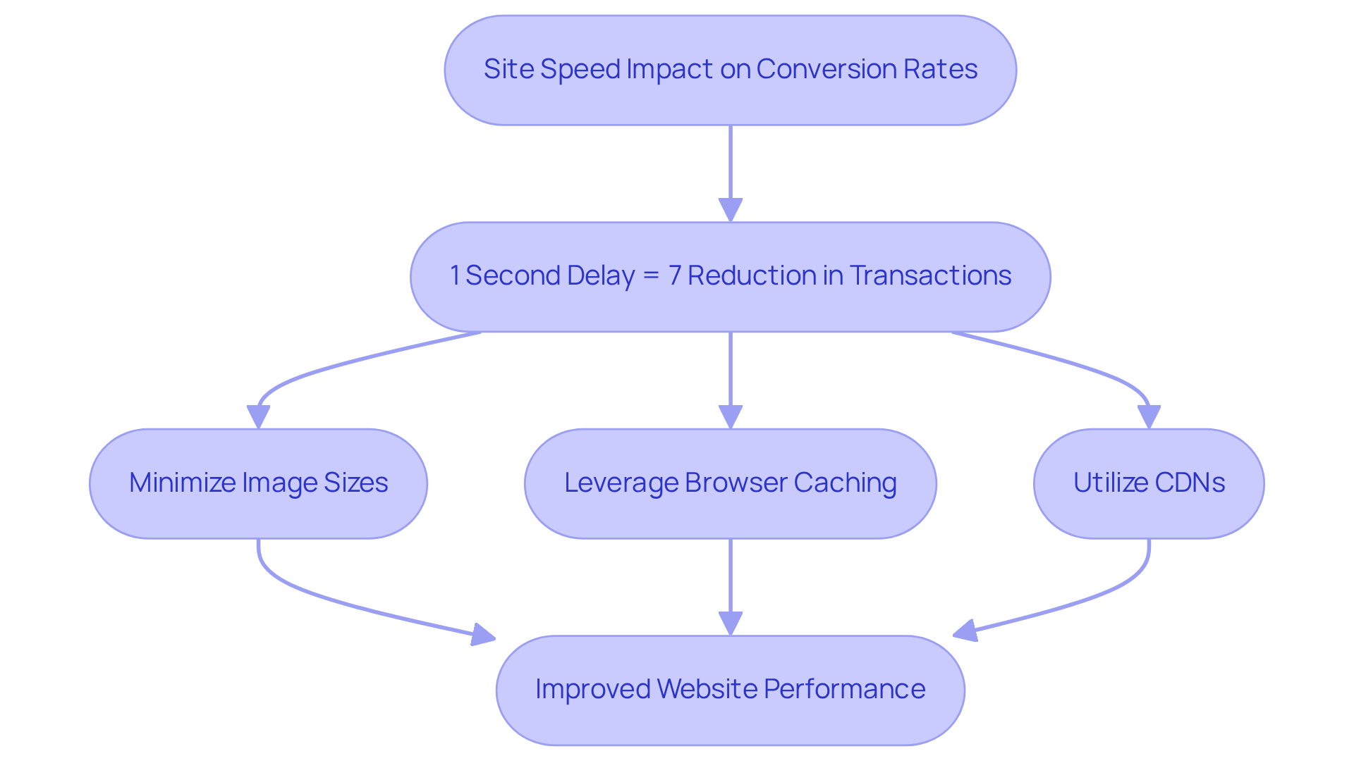 This flowchart shows how improving site speed can lead to higher conversion rates. Each step represents an action you can take to enhance performance, with the initial impact on transactions highlighted.