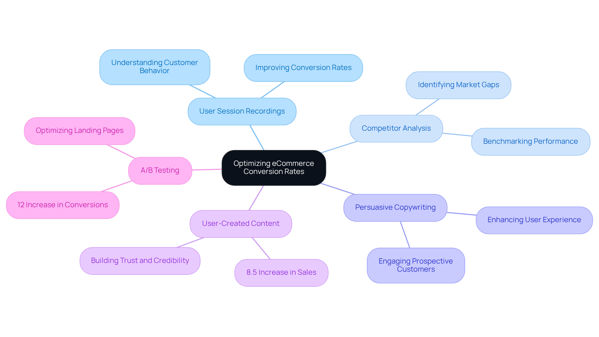 The central node represents the main goal of improving conversion rates, while the branches illustrate various strategies used by Parah Group. Each sub-branch provides specific outcomes or metrics that highlight the effectiveness of these strategies.
