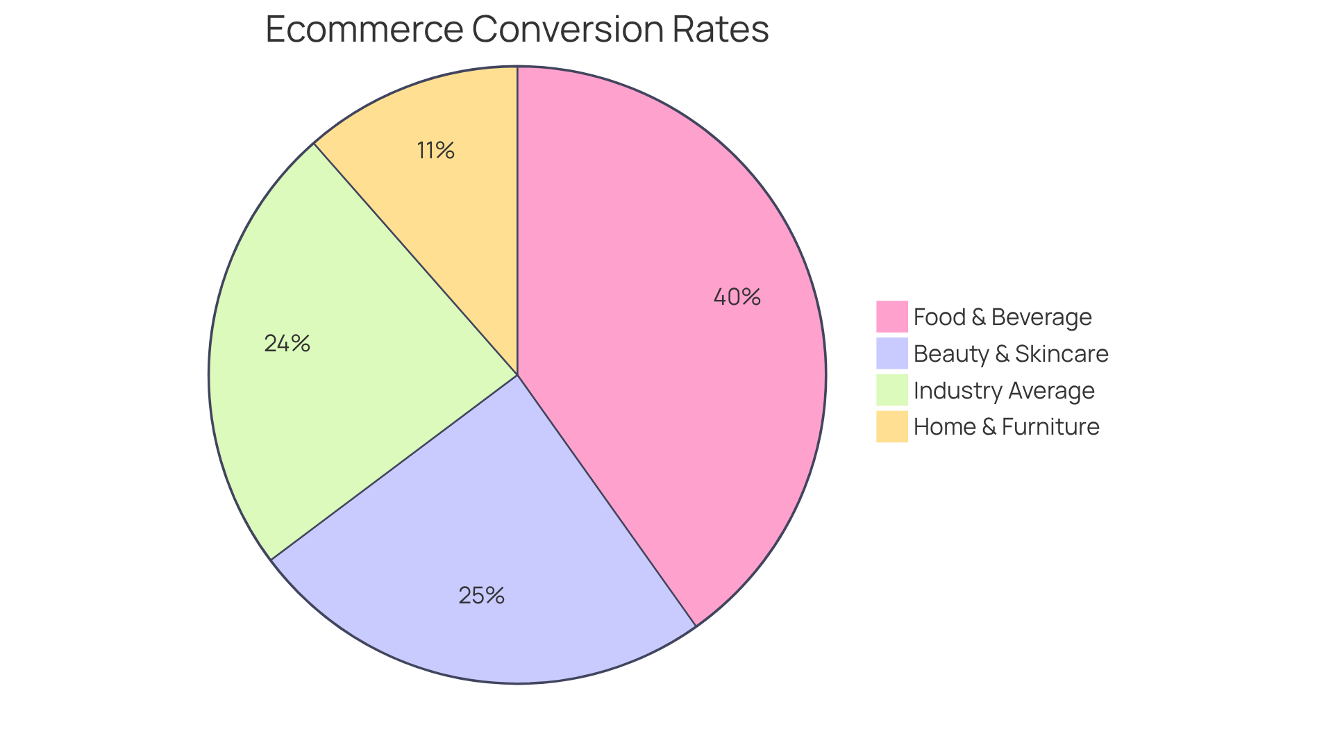 Each slice represents the conversion rate for a specific industry. The larger the slice, the better the industry is performing compared to others.