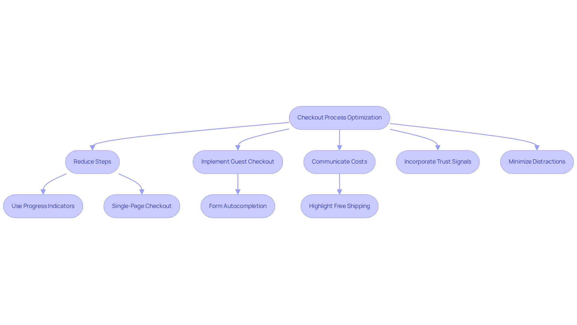 This flowchart shows the steps to create a more efficient checkout experience — follow the arrows to see how each strategy connects to improving sales and customer satisfaction.