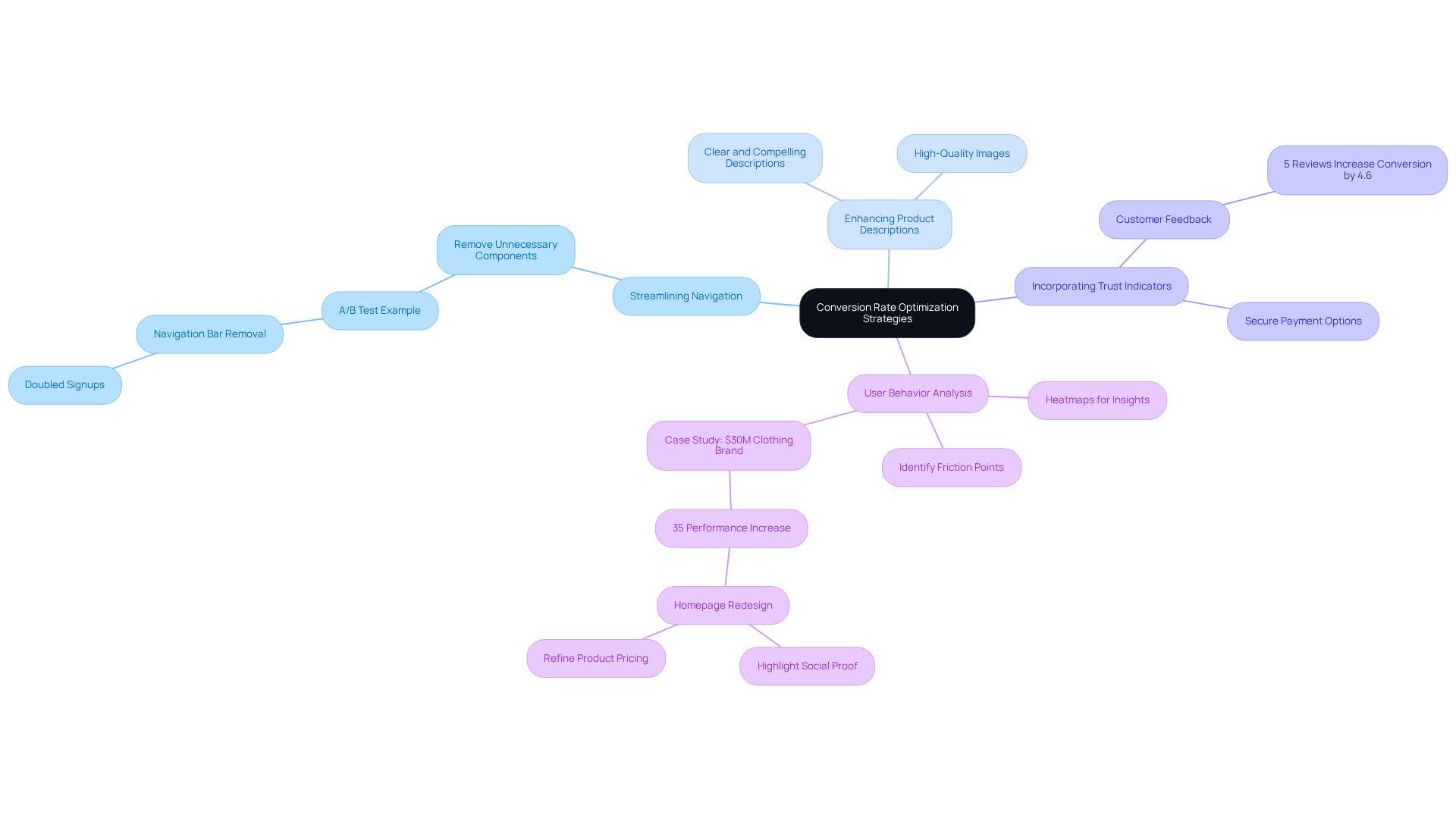 The center node represents the overall goal of improving conversion rates. Each branch represents a key strategy, and sub-branches detail specific actions or statistics related to that strategy.