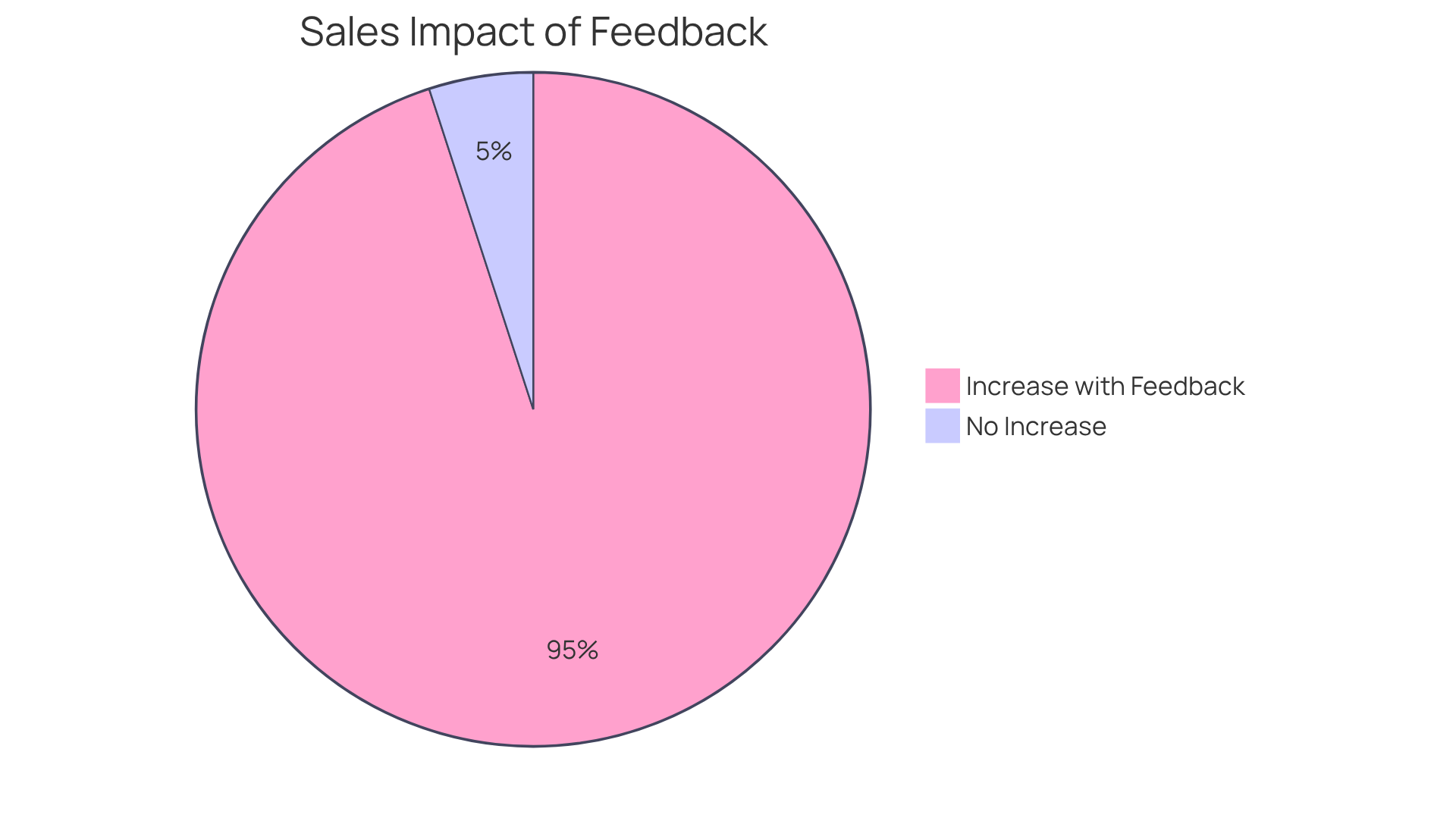 The green segment shows the significant increase in sales attributed to positive customer reviews, while the red segment indicates the lesser impact of not having reviews. The bigger the green slice, the more sales are boosted!