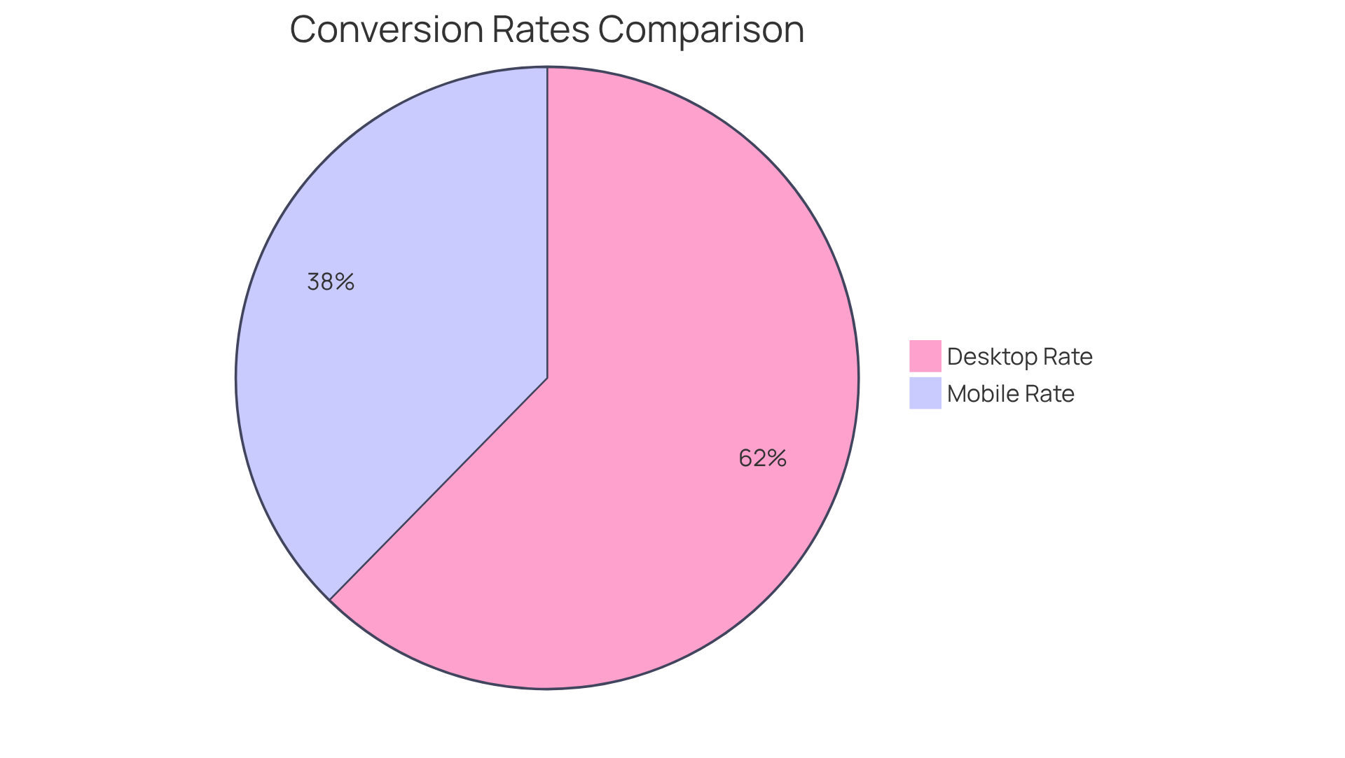 This pie chart shows the conversion rates for desktop and mobile devices. The larger slice indicates the higher conversion rate for desktop, highlighting the need for improvement in mobile performance.