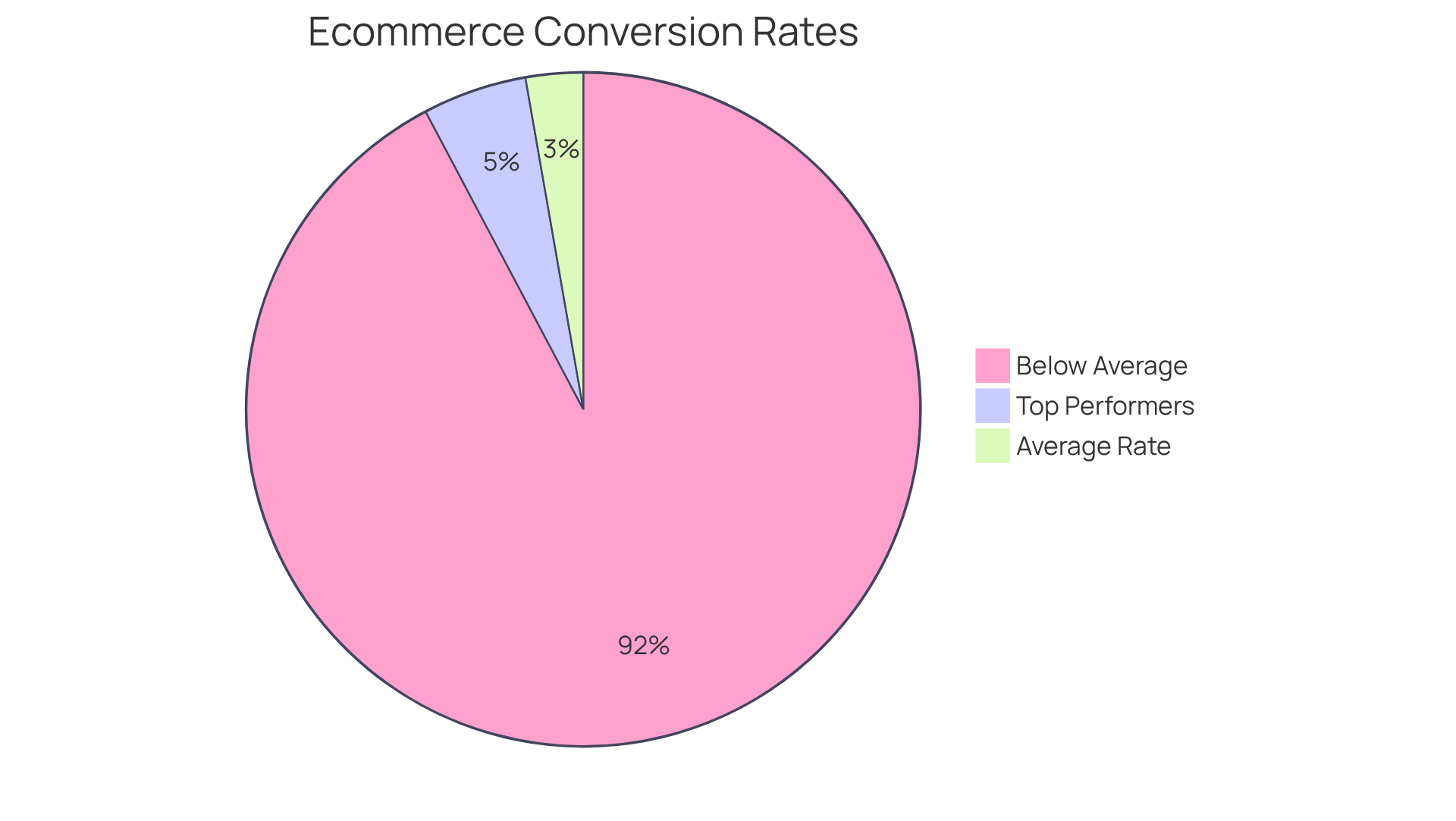 The chart shows the different categories of conversion rates — the larger the segment, the higher the conversion rate within that group. It helps you see how average companies stack up against top performers.