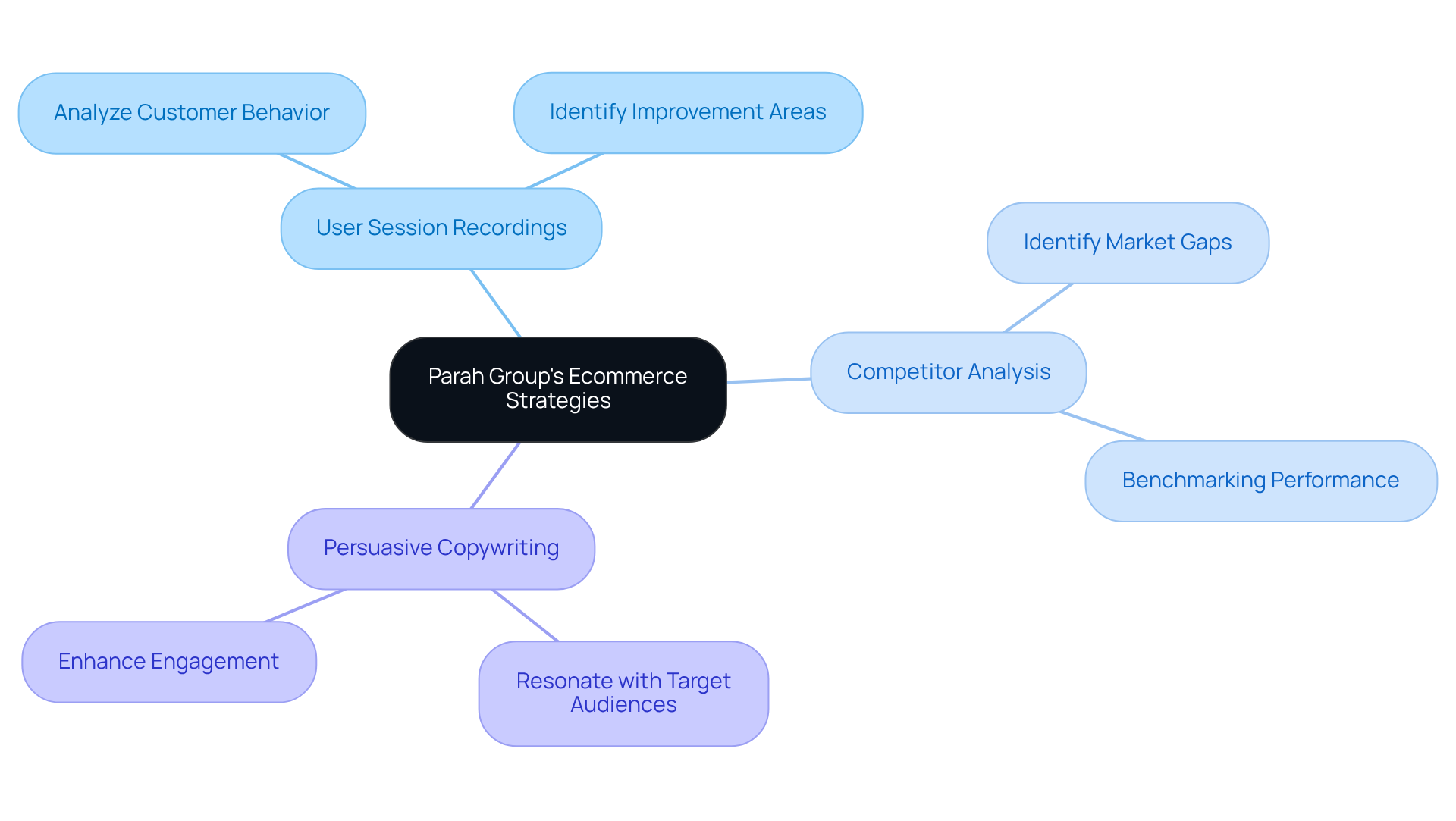 At the center is the main theme of enhancing conversion rates. Follow the branches to see specific tactics and how they connect to the overall strategy, with examples illustrating their effectiveness.