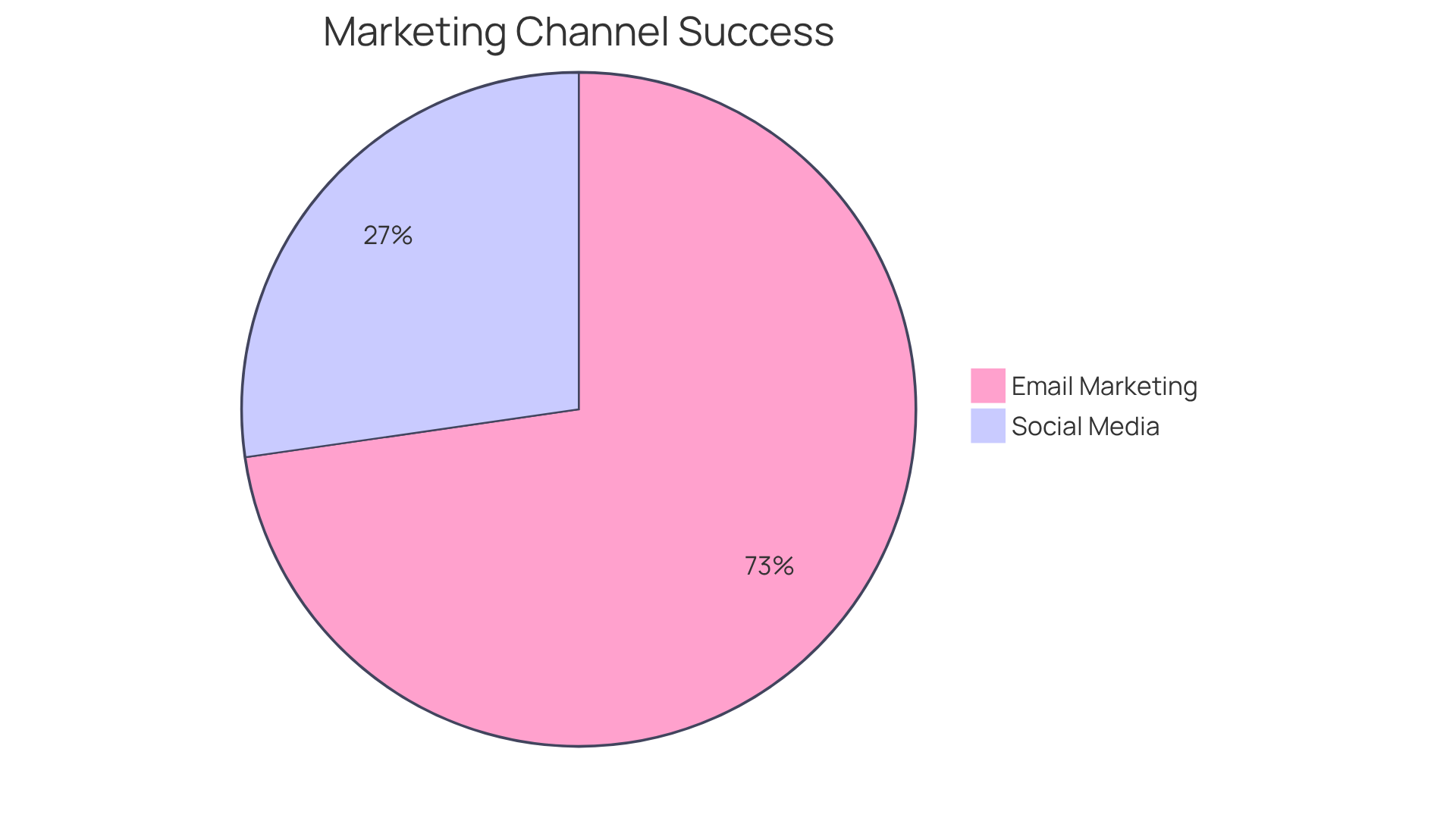This chart shows how successful different marketing channels are in converting customers. The larger the slice, the more effective the channel is at driving sales.