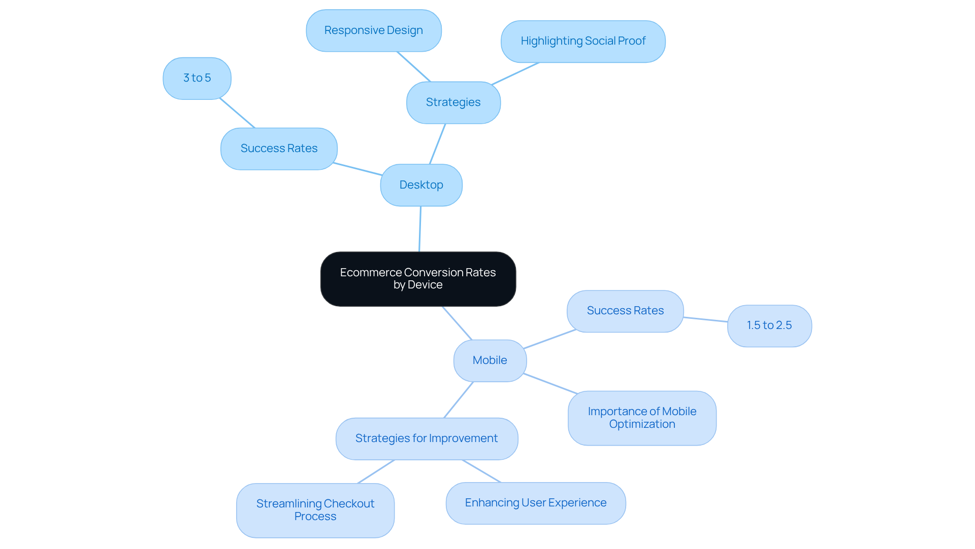 The central node represents the overall topic of ecommerce conversion rates, with branches showing the specifics for desktop and mobile. Each sub-node contains details like rates and strategies, helping you see the full picture of how devices affect online sales.