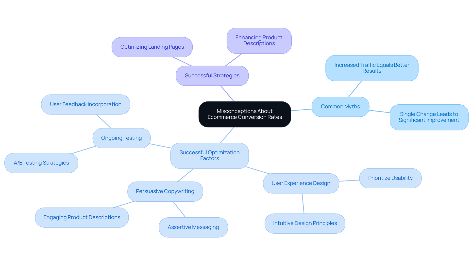 The center node represents the main topic of misconceptions. Branches illustrate myths and effective strategies — follow the lines to see how each component connects to the overall theme of improving ecommerce conversion rates.